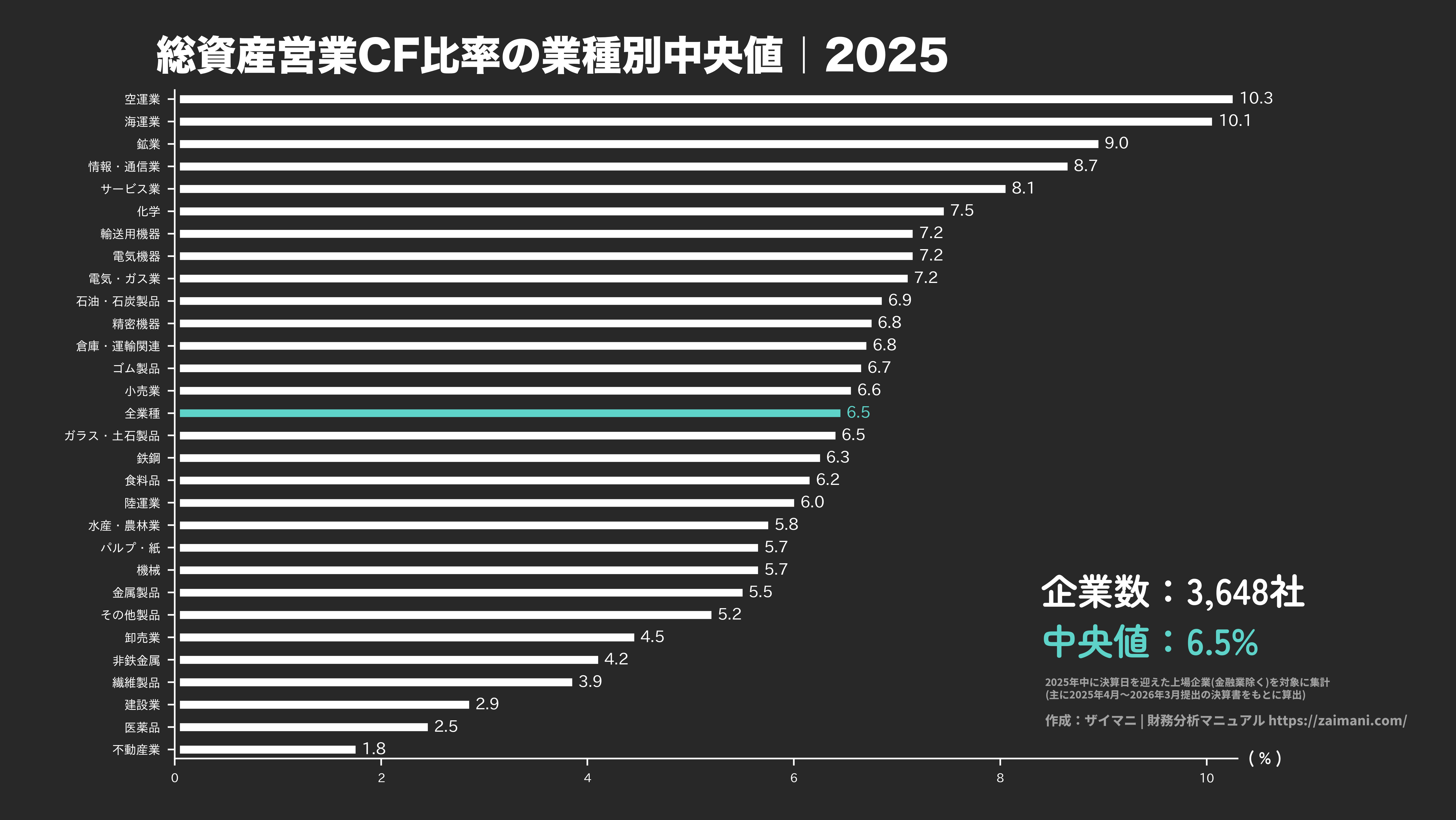 総資産営業CF比率の目安(全業種中央値 2025)