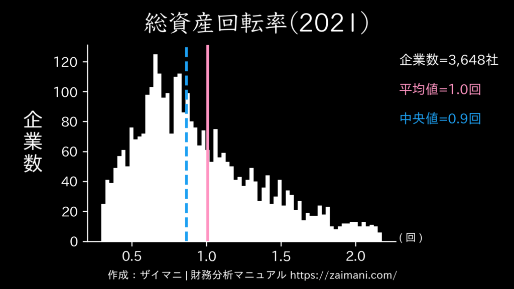 総資産回転率(2021)の全業種平均・中央値