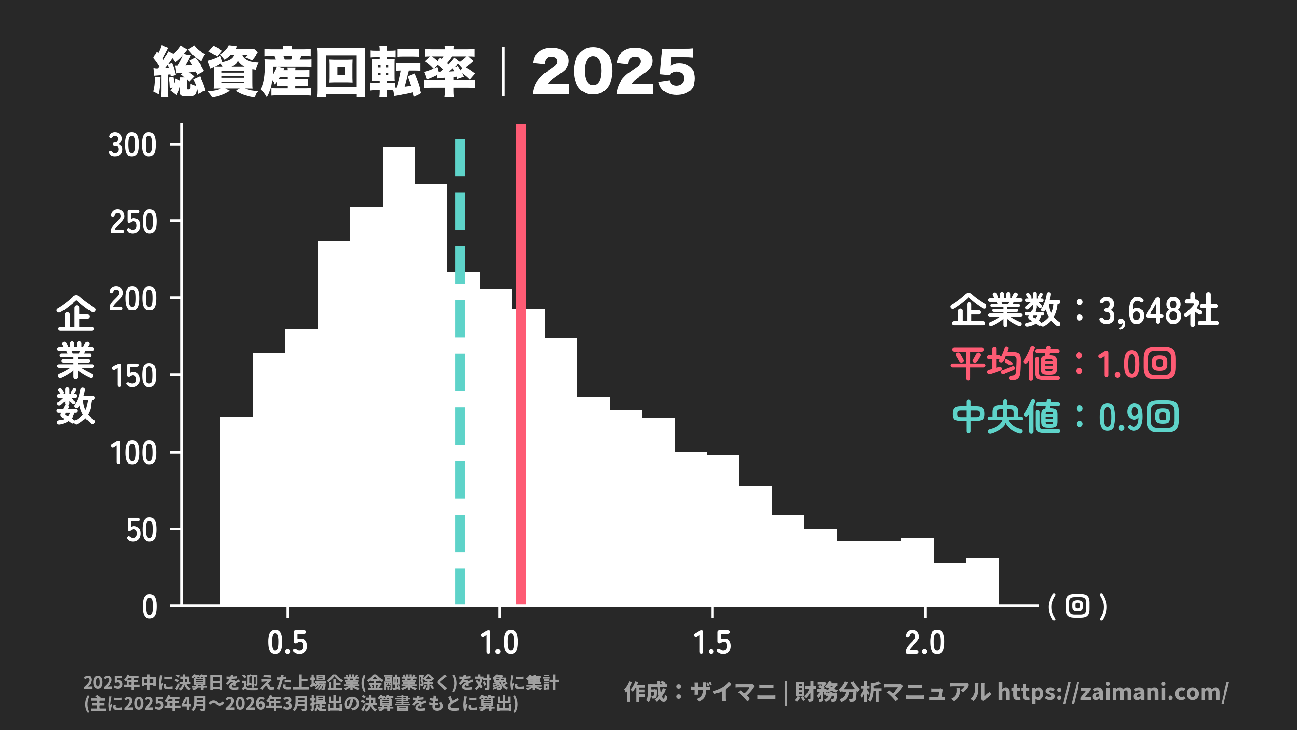総資産回転率(2025)の全業種平均・中央値