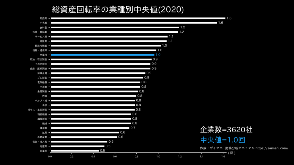 総資産回転率の目安(全業種中央値)
