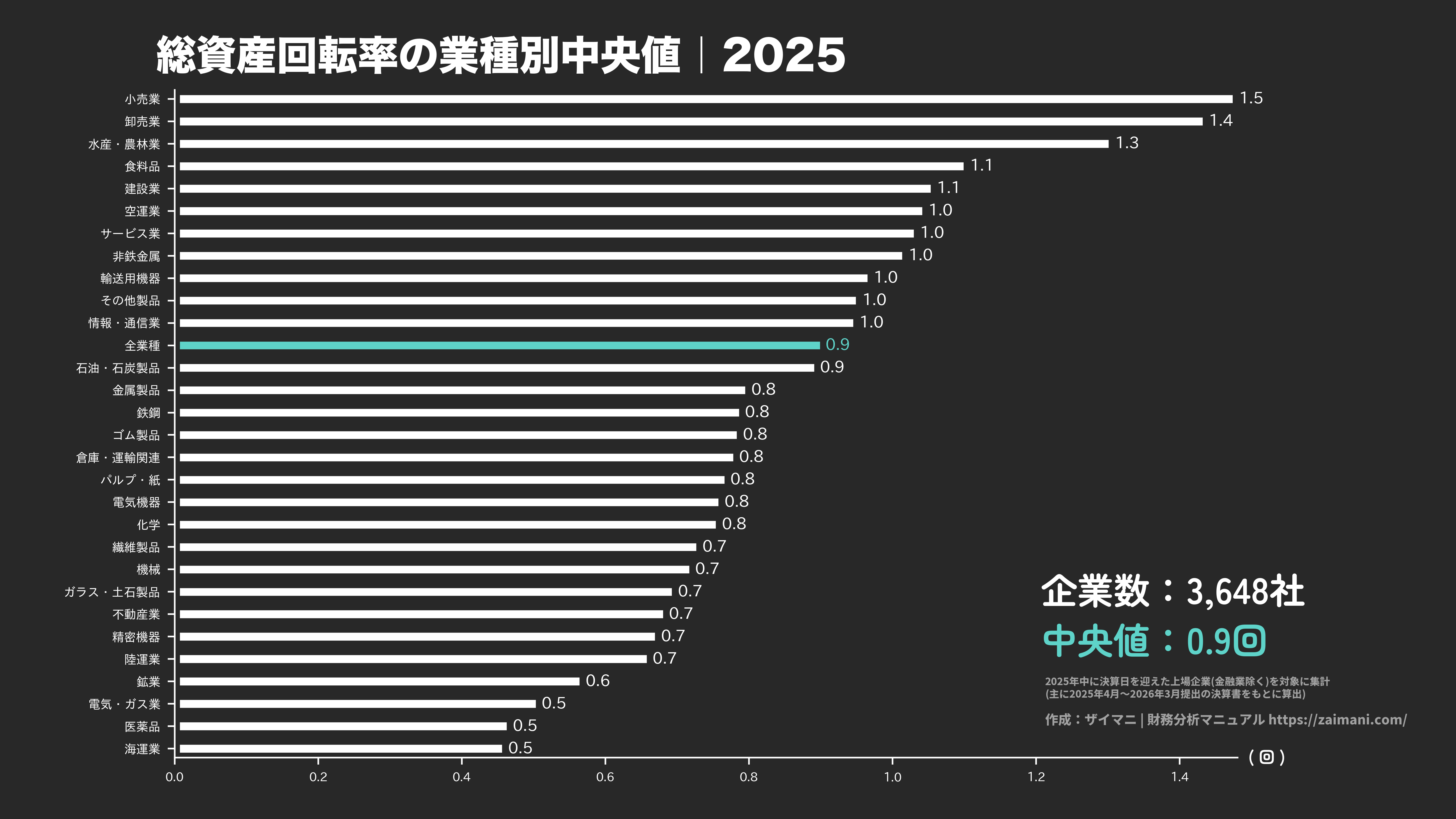 総資産回転率の目安(全業種中央値 2025)