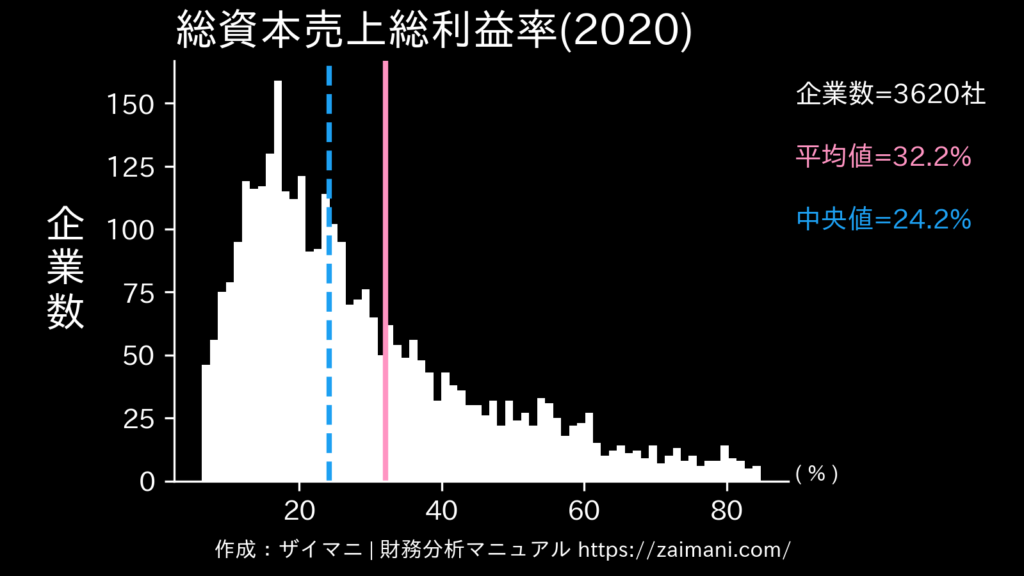 総資本売上総利益率(2020)の全業種平均・中央値
