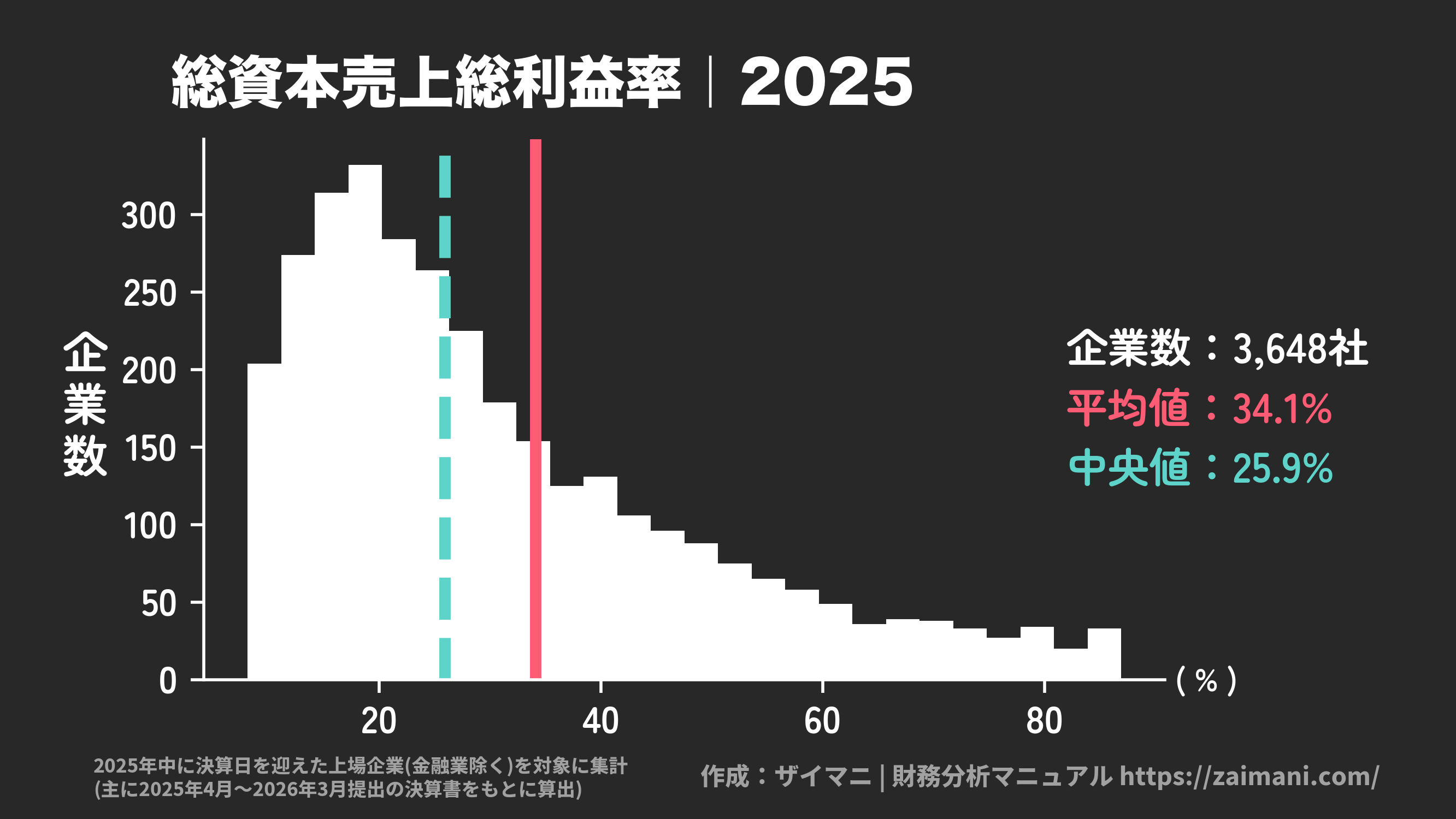総資本売上総利益率(2025)の全業種平均・中央値