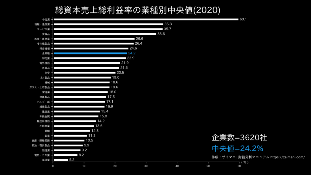 総資本売上総利益率の目安(全業種中央値)