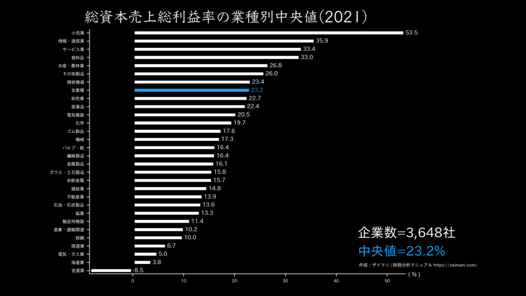 総資本売上総利益率の目安(全業種中央値 2021)