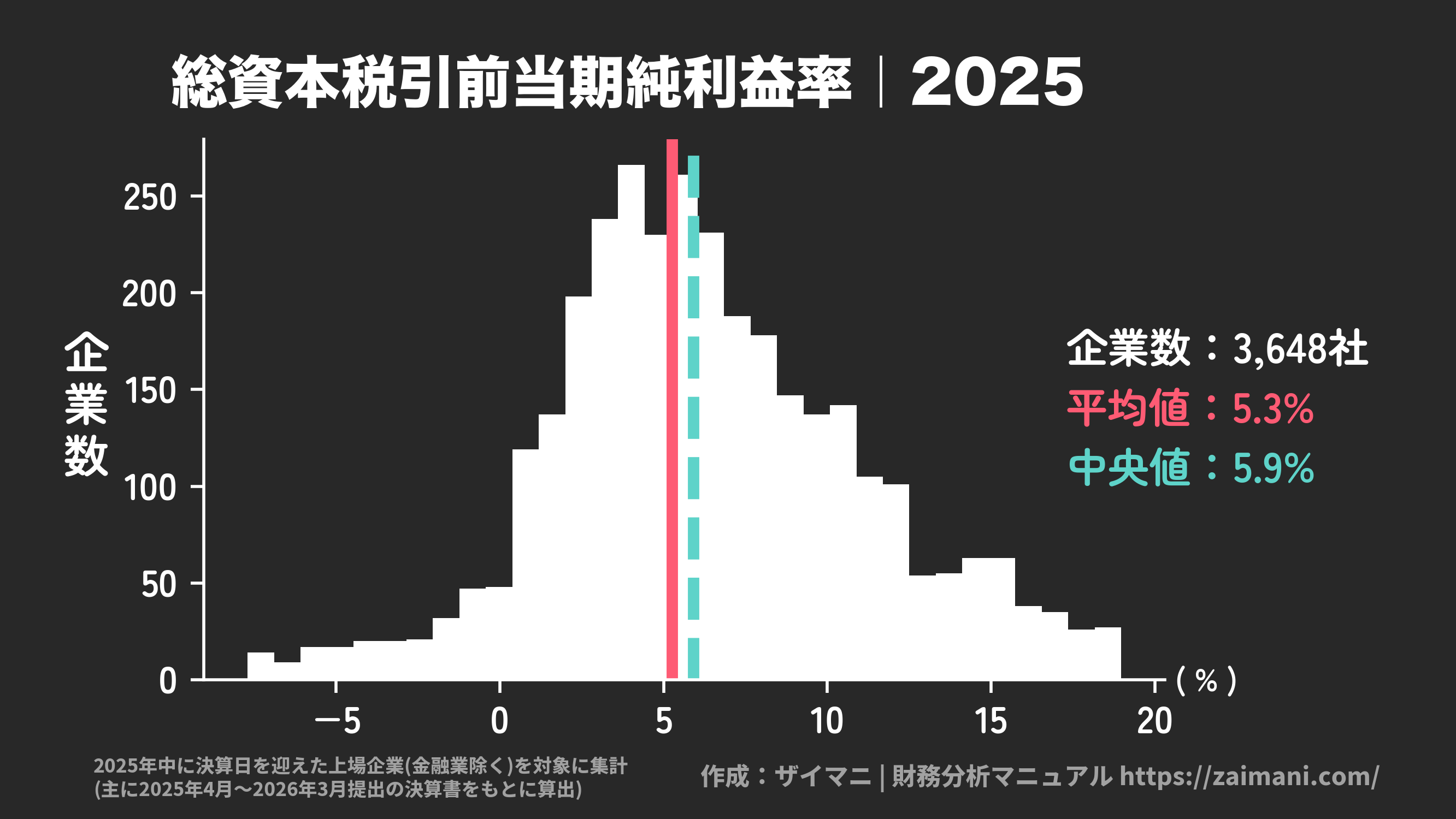 総資本税引前当期純利益率(2025)の全業種平均・中央値
