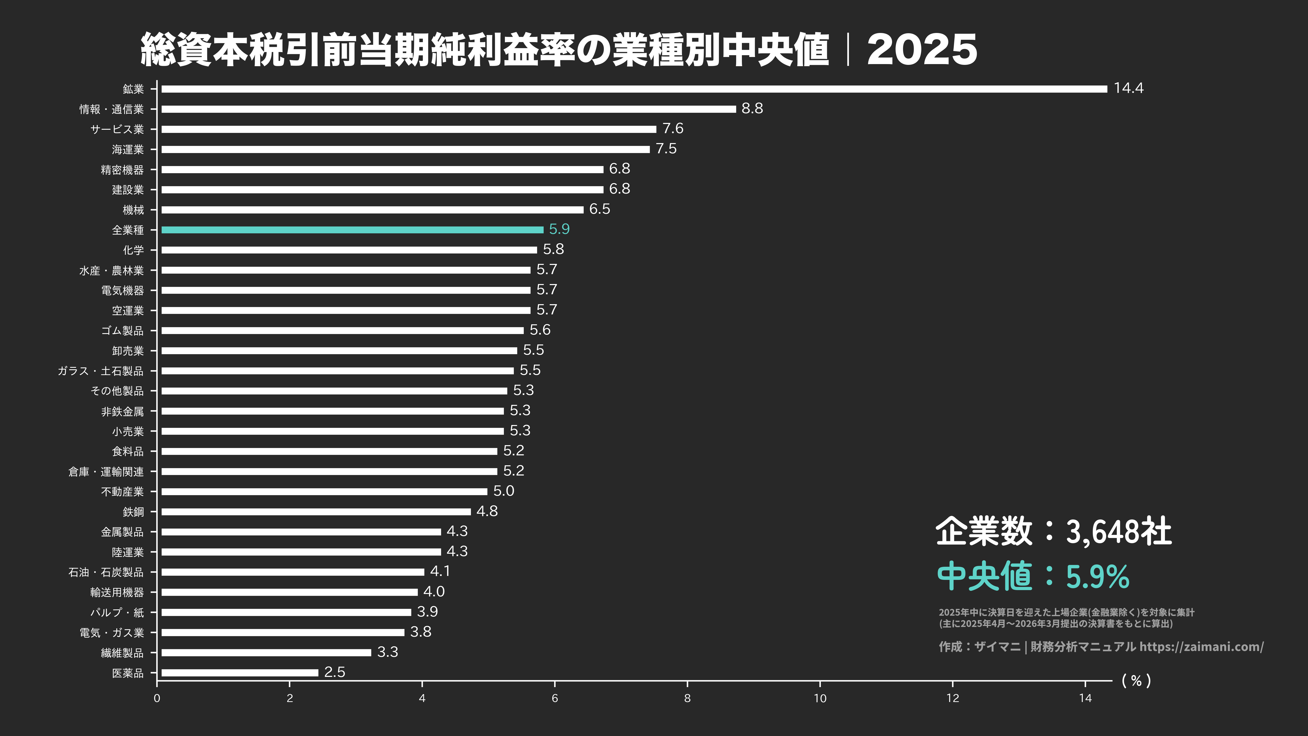 総資本税引前当期純利益率の目安(全業種中央値 2025)