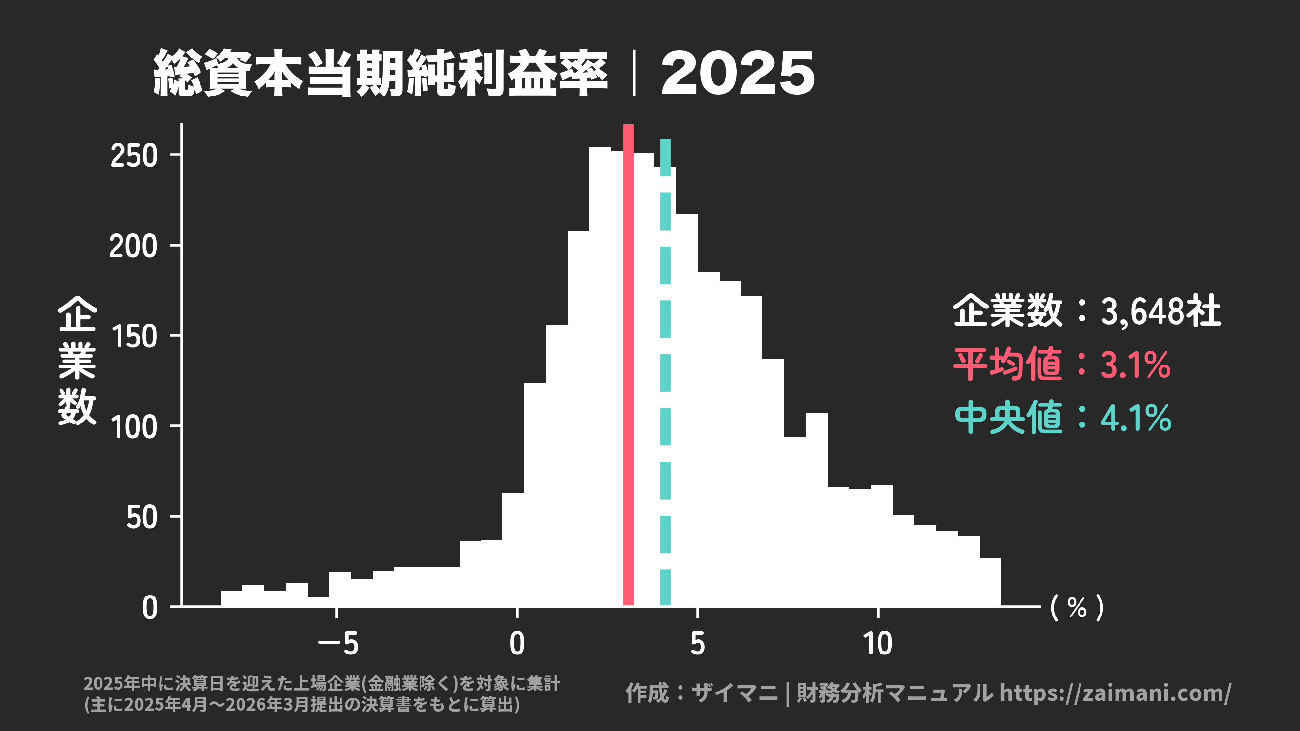 総資本当期純利益率(2025)の全業種平均・中央値