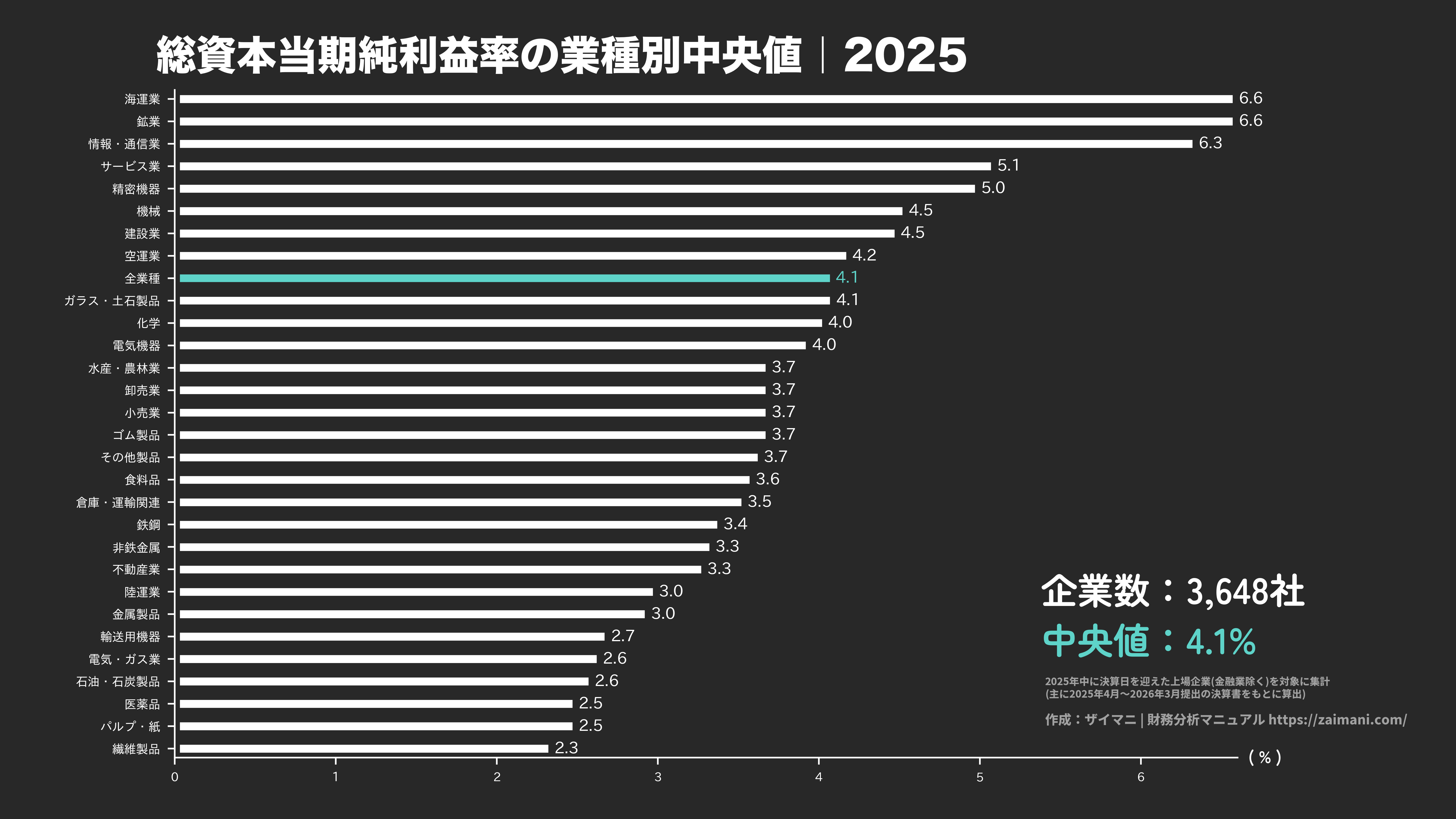 総資本当期純利益率の目安(全業種中央値 2025)