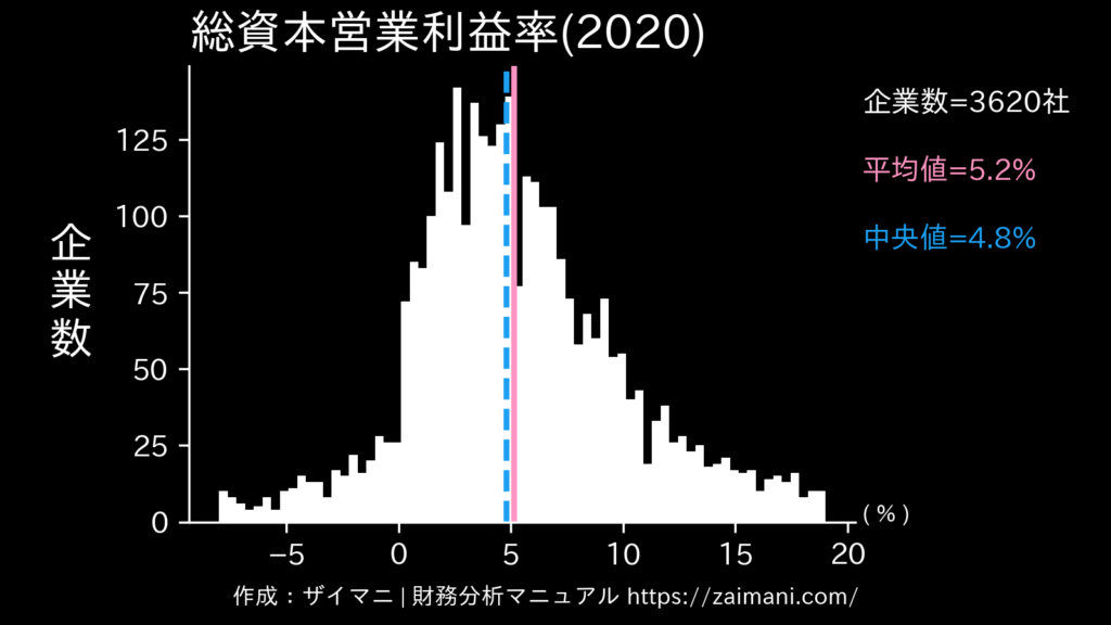 総資本営業利益率(2020)の全業種平均・中央値