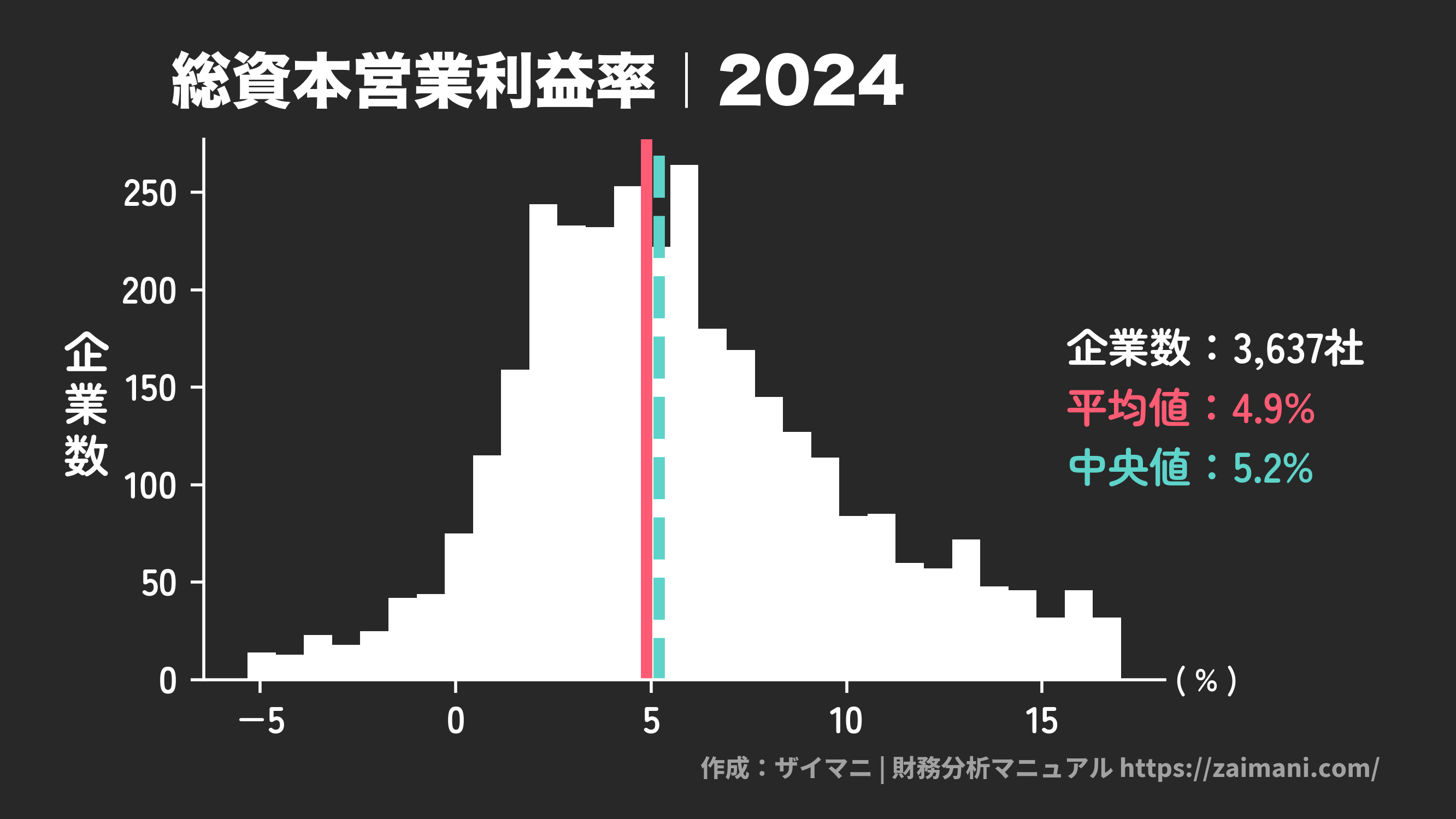 総資本営業利益率(2024)の全業種平均・中央値