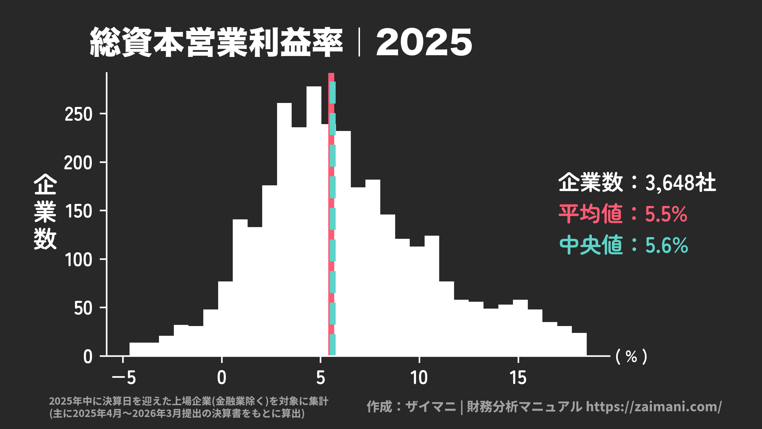 総資本営業利益率(2025)の全業種平均・中央値