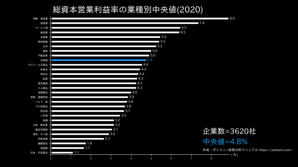 総資本営業利益率の目安(全業種中央値)