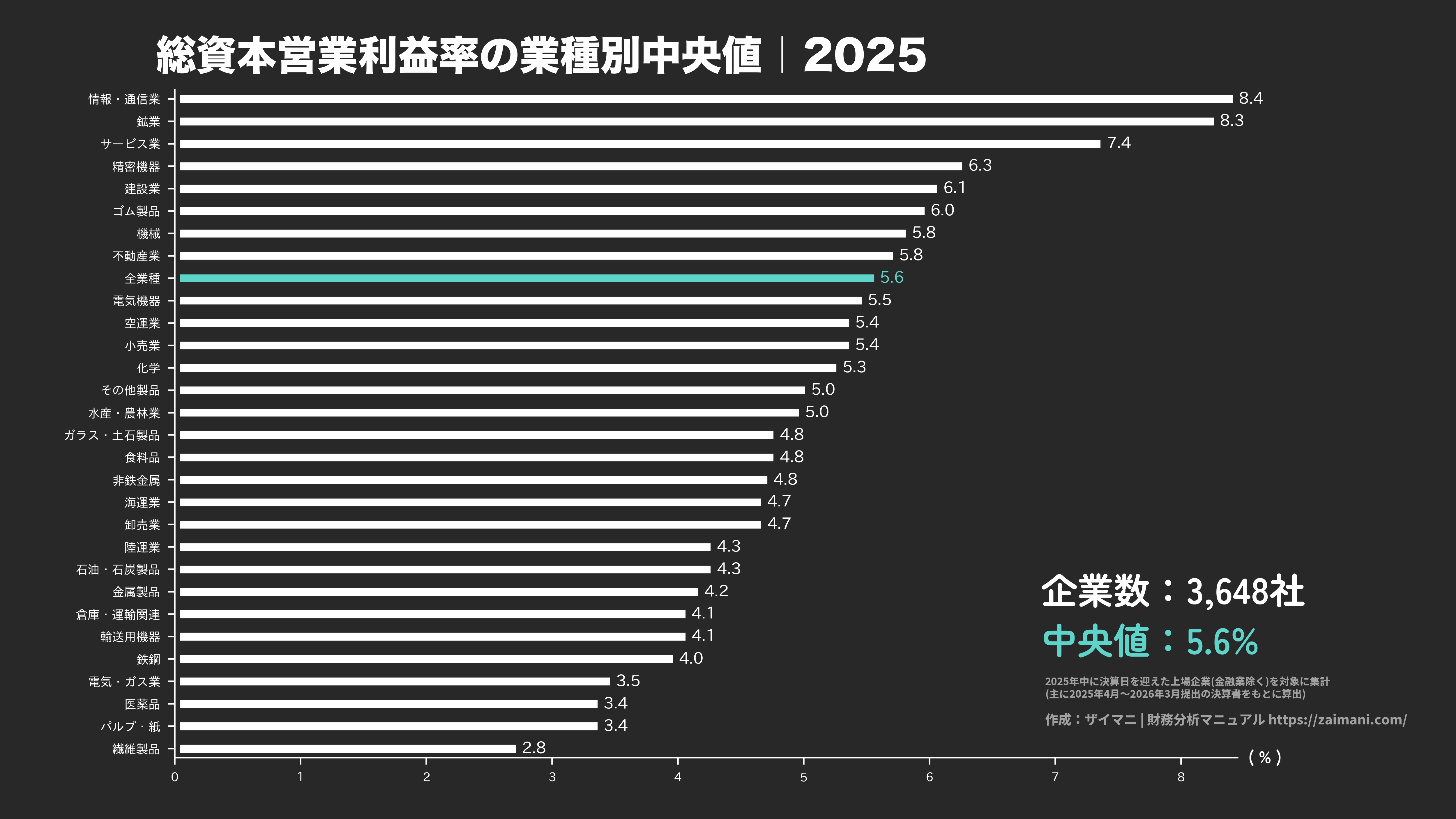 総資本営業利益率の目安(全業種中央値 2025)
