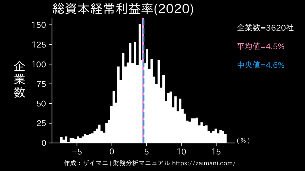 総資本経常利益率(2020)の全業種平均・中央値