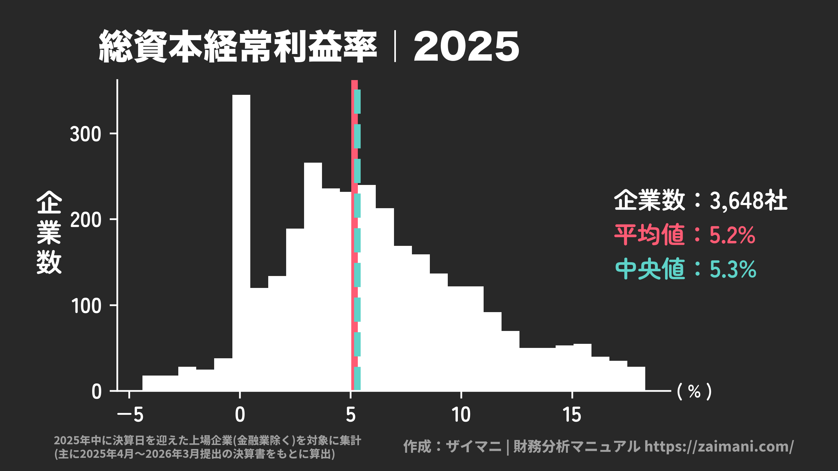 総資本経常利益率(2025)の全業種平均・中央値