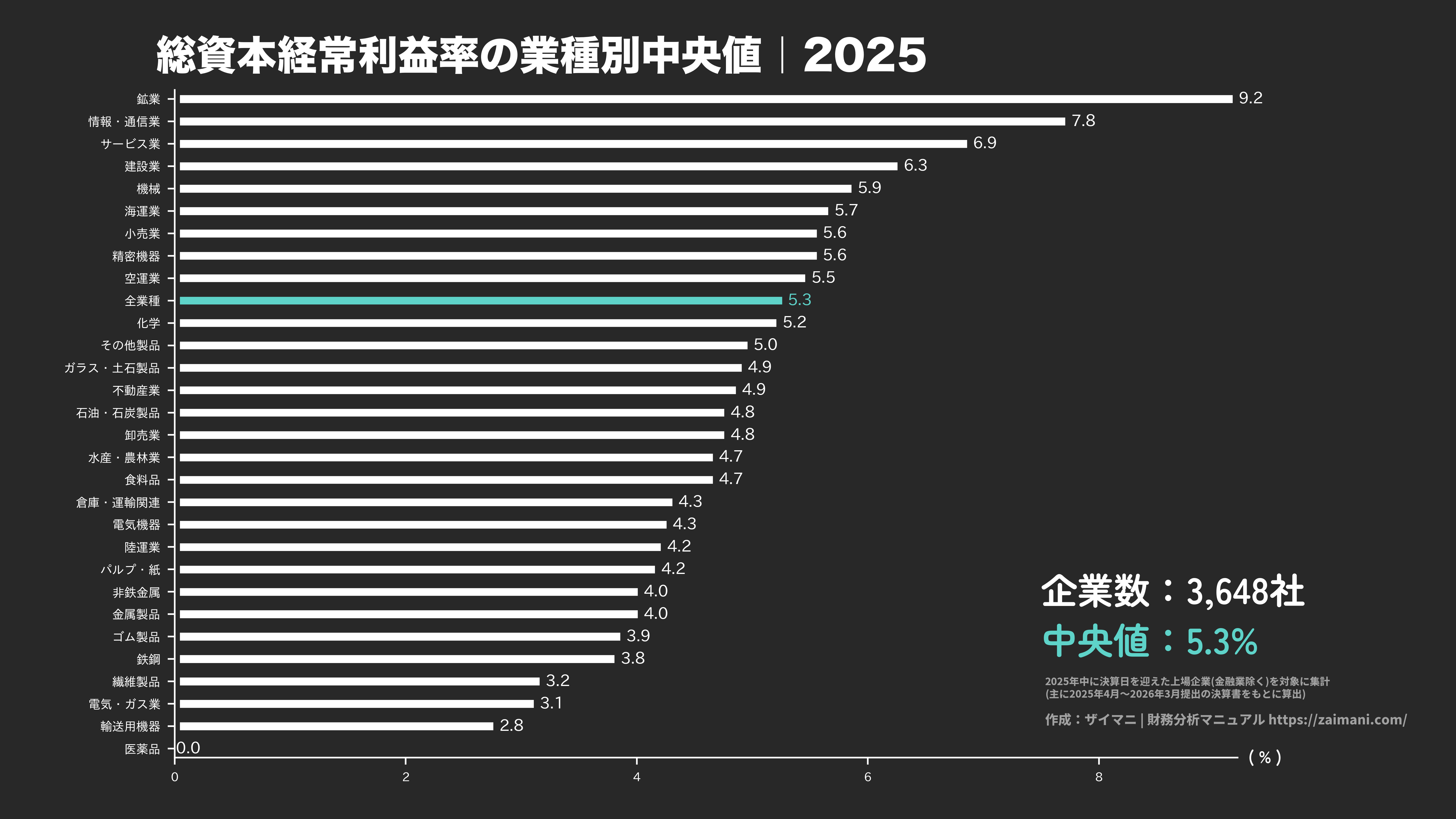 総資本経常利益率の目安(全業種中央値 2025)