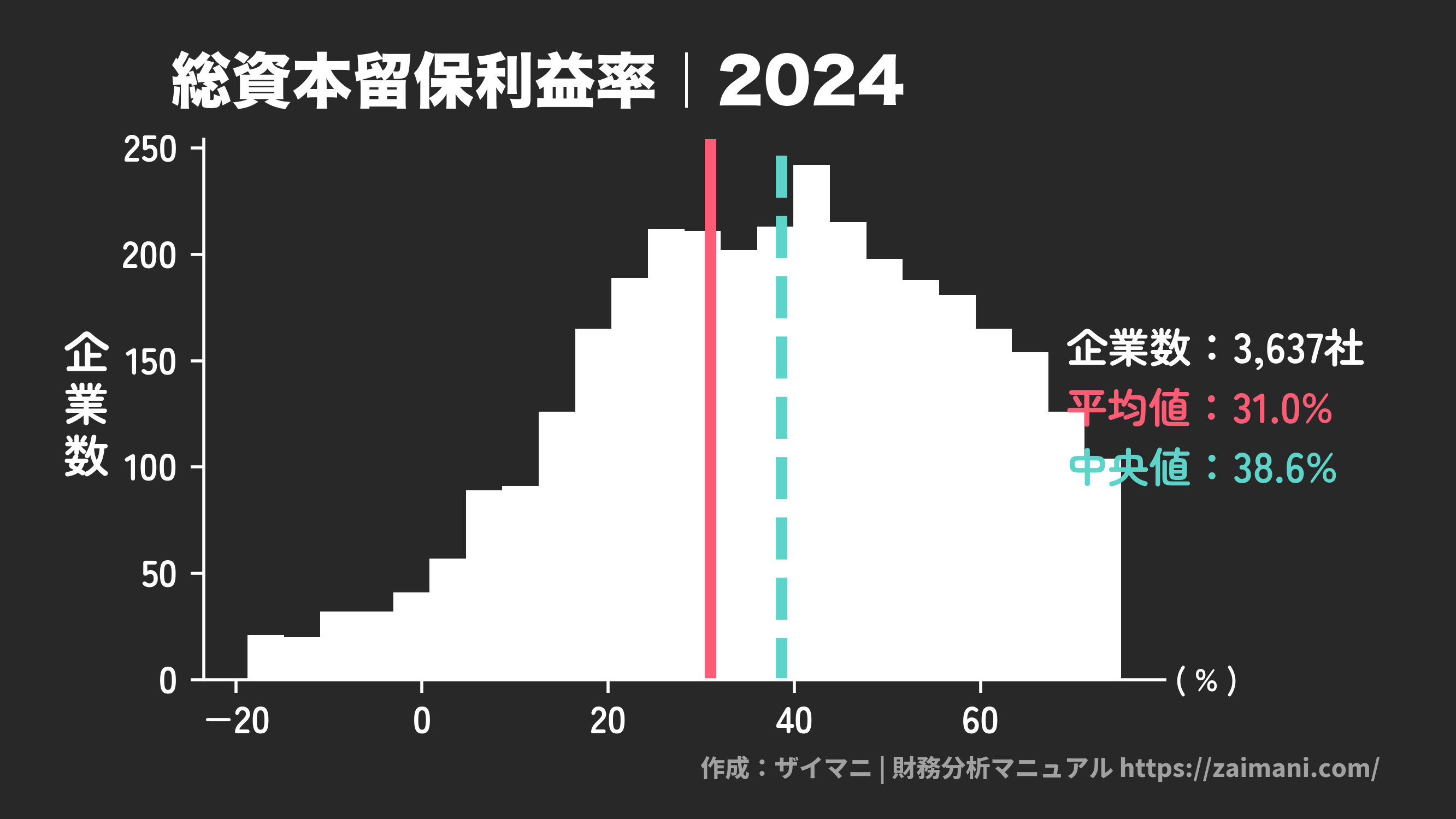 総資本留保利益率(2024)の全業種平均・中央値