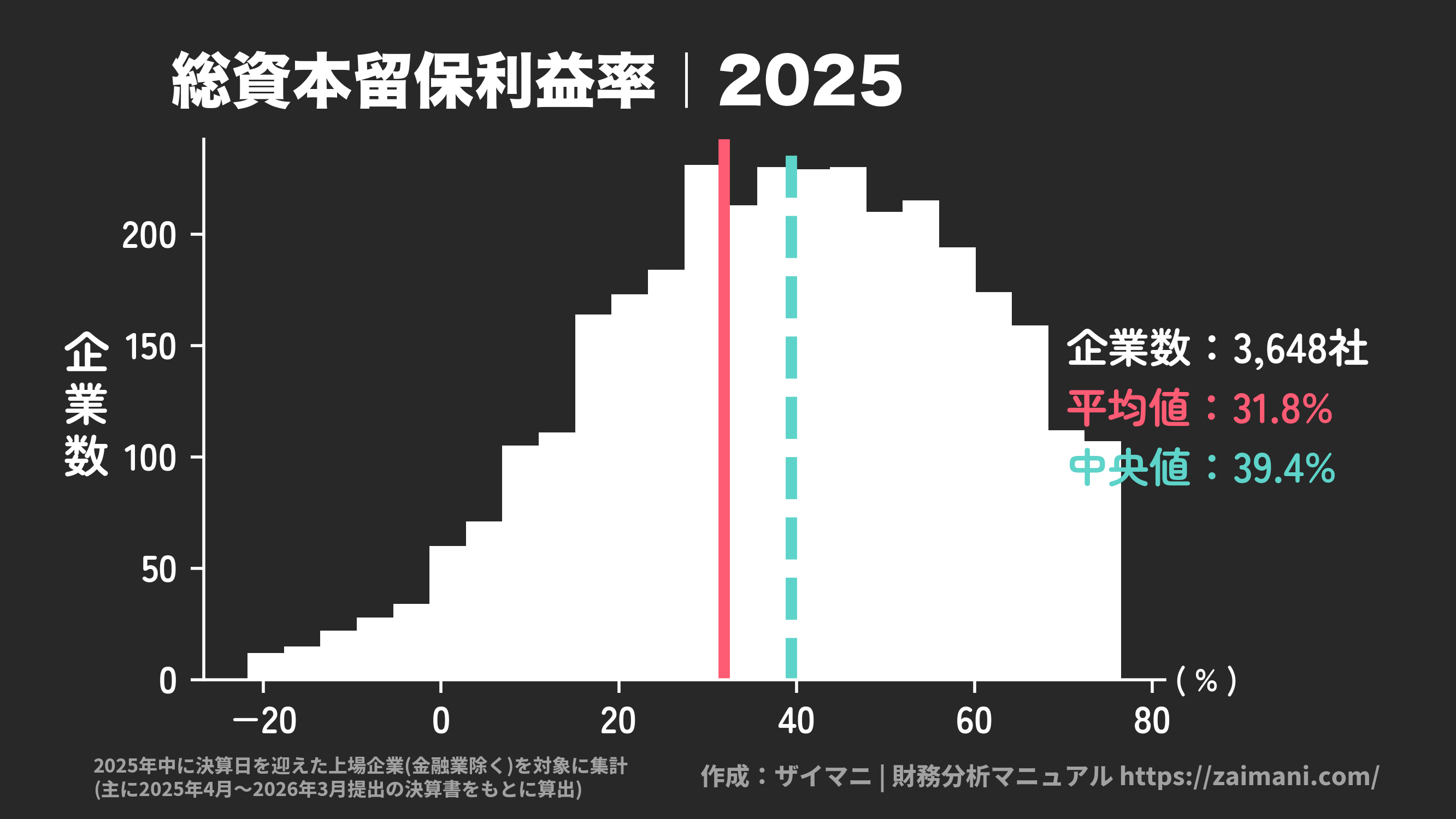 総資本留保利益率(2025)の全業種平均・中央値
