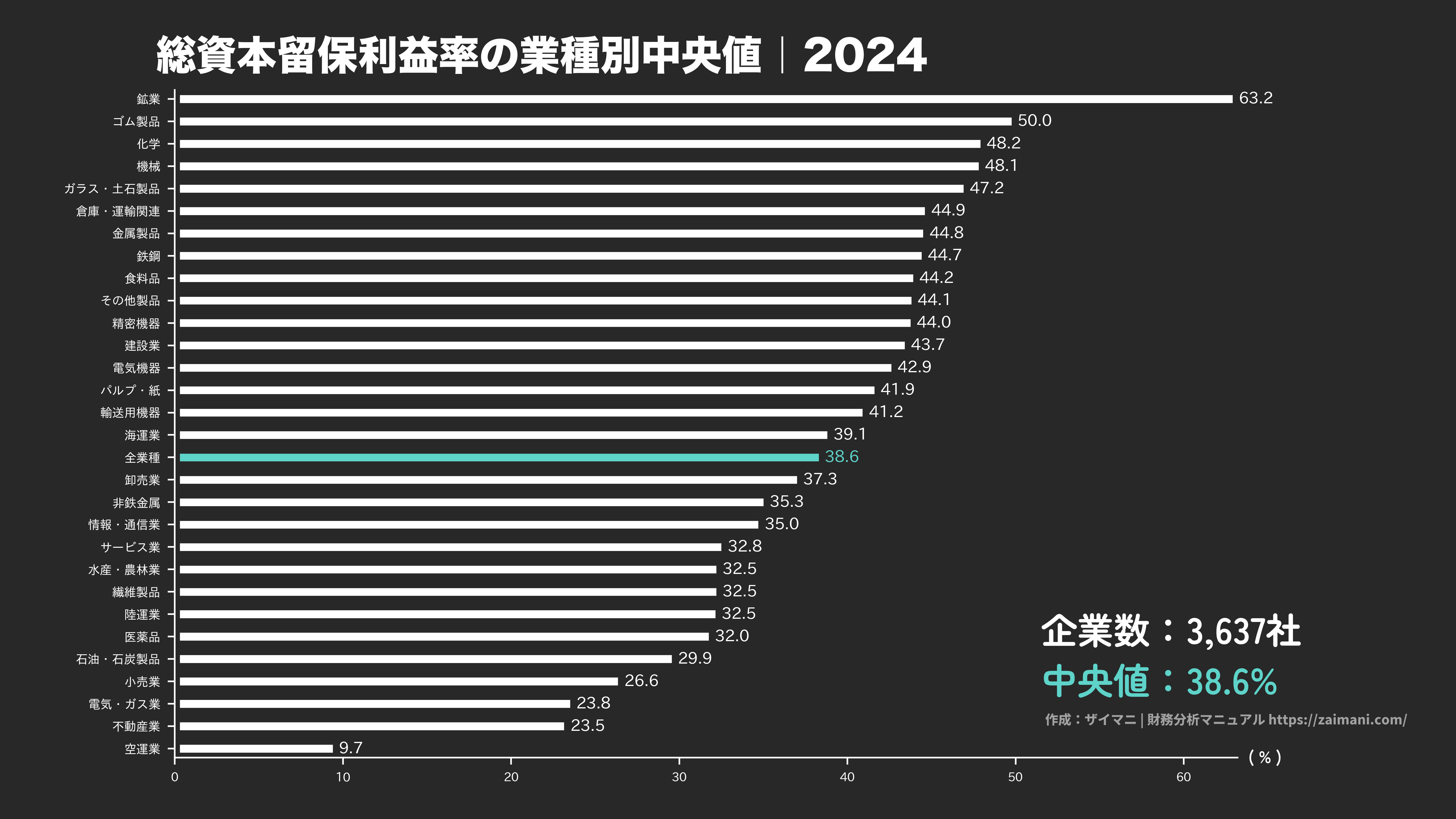 総資本留保利益率の目安(全業種中央値 2024)