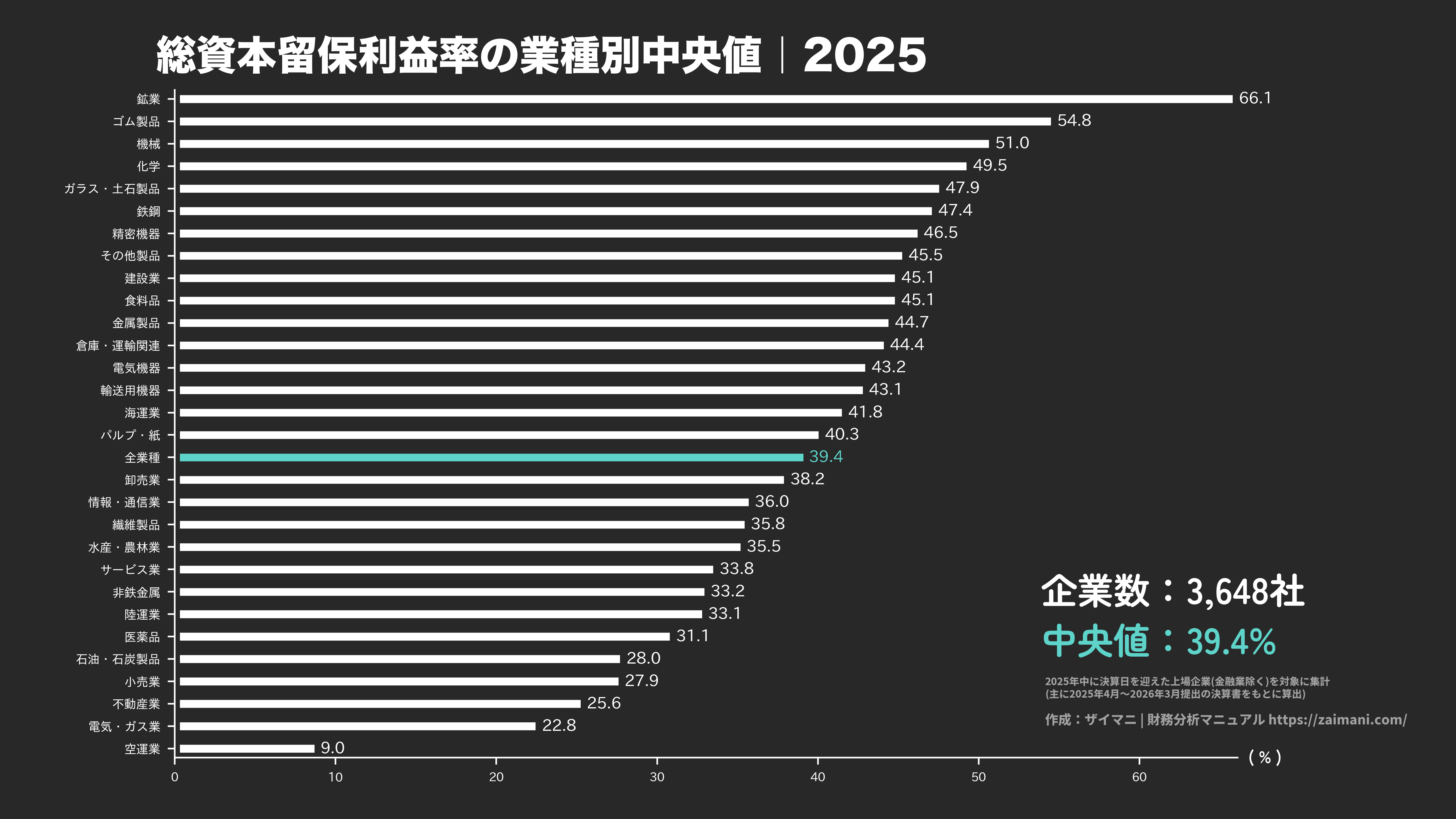 総資本留保利益率の目安(全業種中央値 2025)