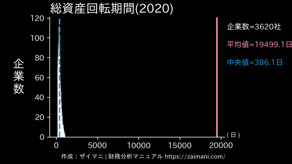 総資産回転期間(2020)の全業種平均・中央値