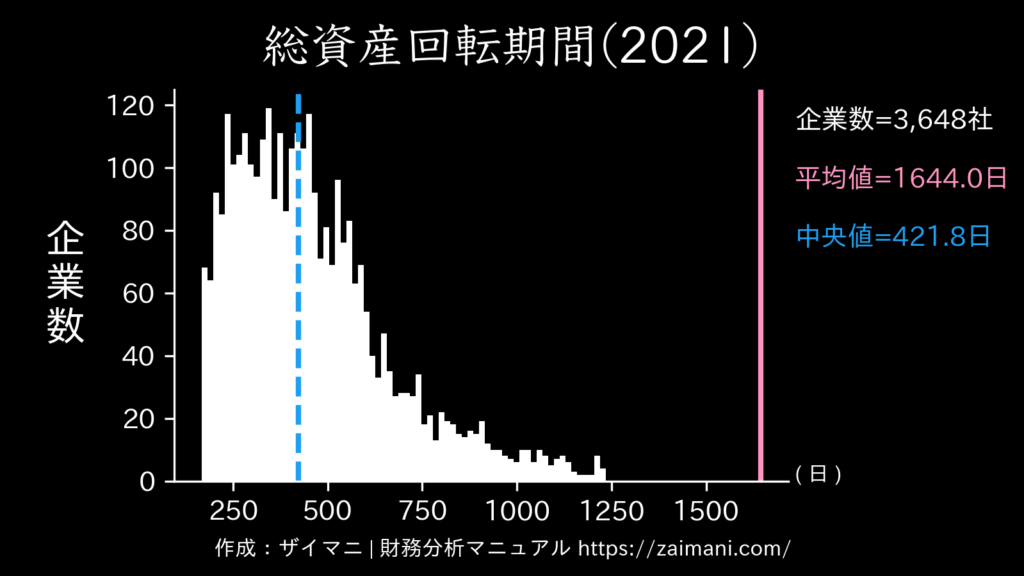 総資産回転期間(2021)の全業種平均・中央値