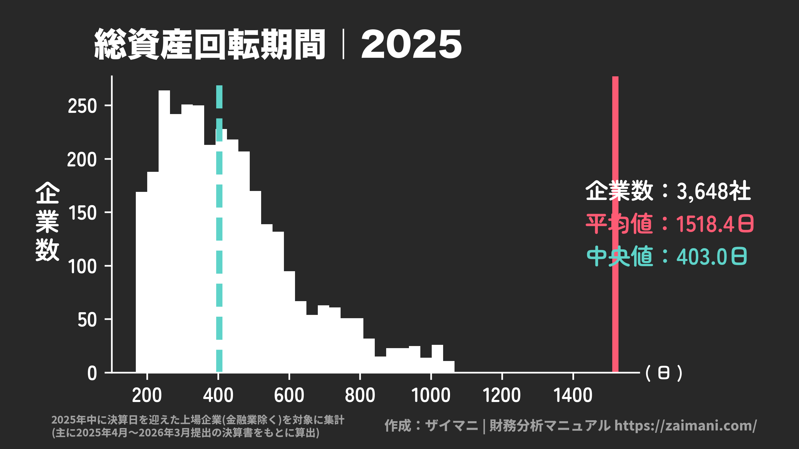 総資産回転期間(2025)の全業種平均・中央値