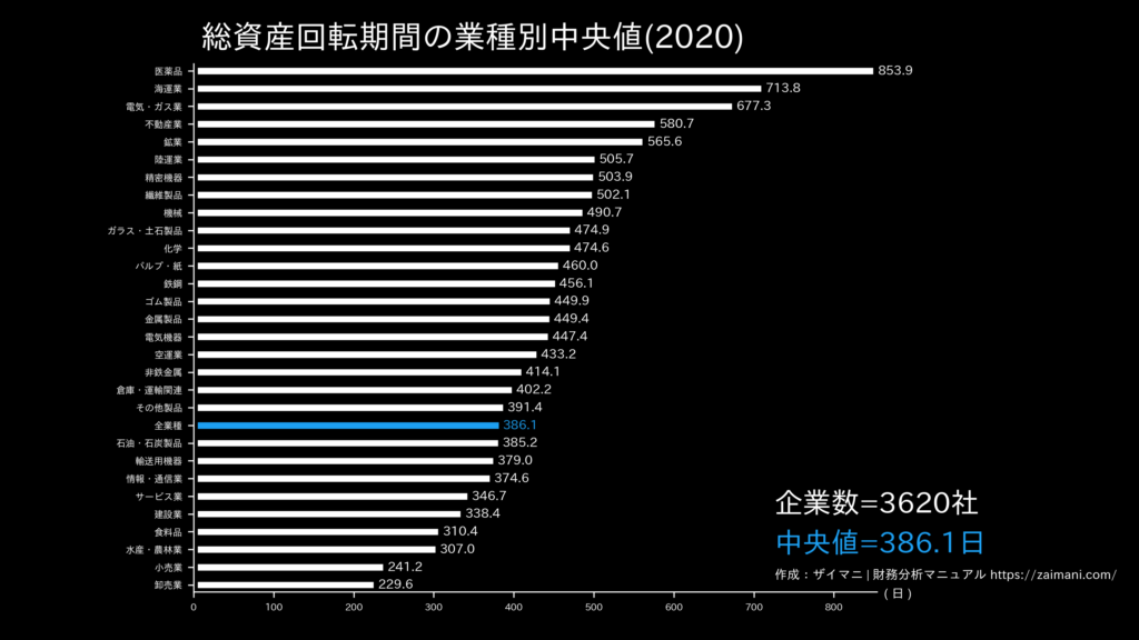 総資産回転期間の目安(全業種中央値)