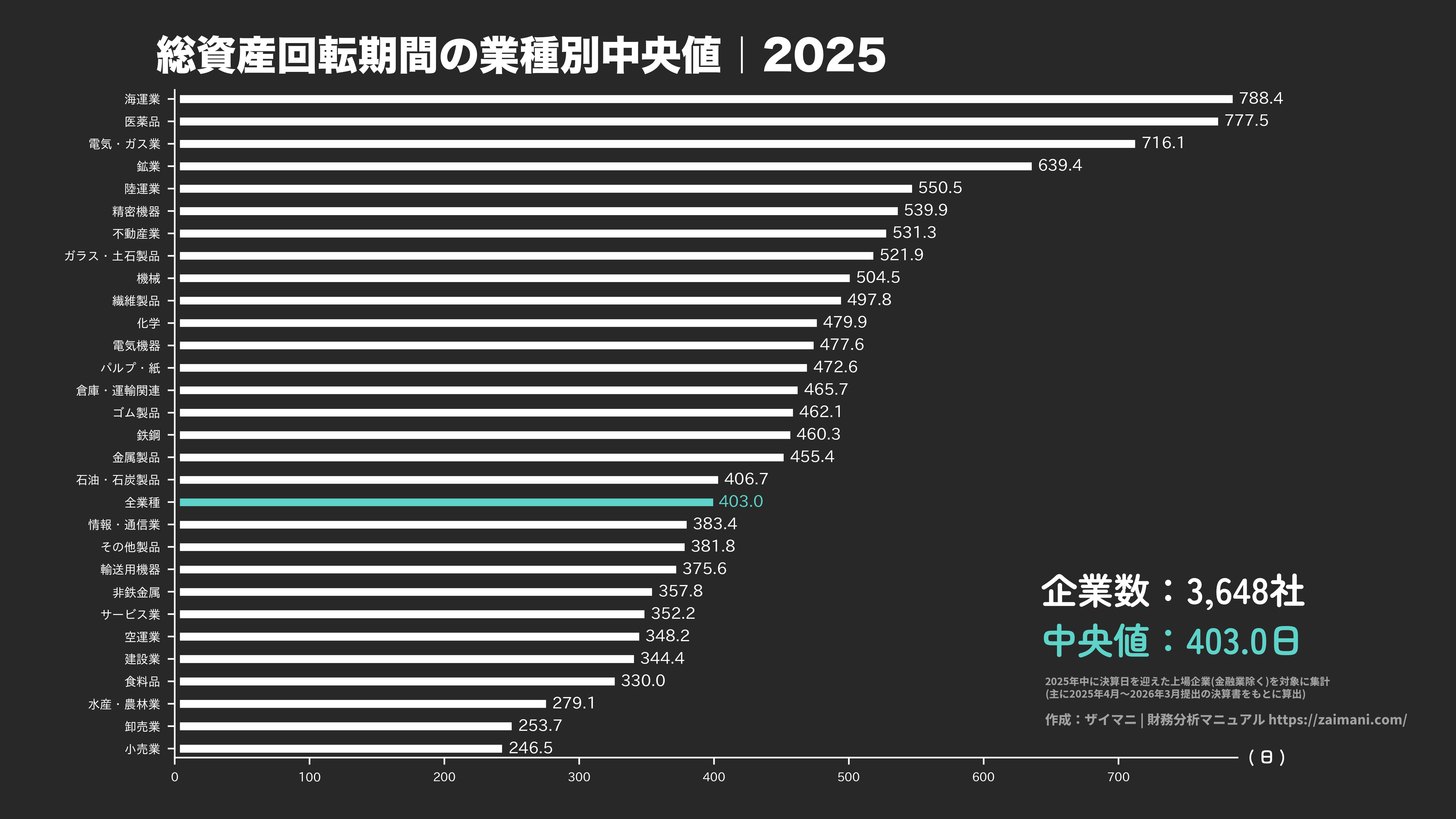 総資産回転期間の目安(全業種中央値 2025)
