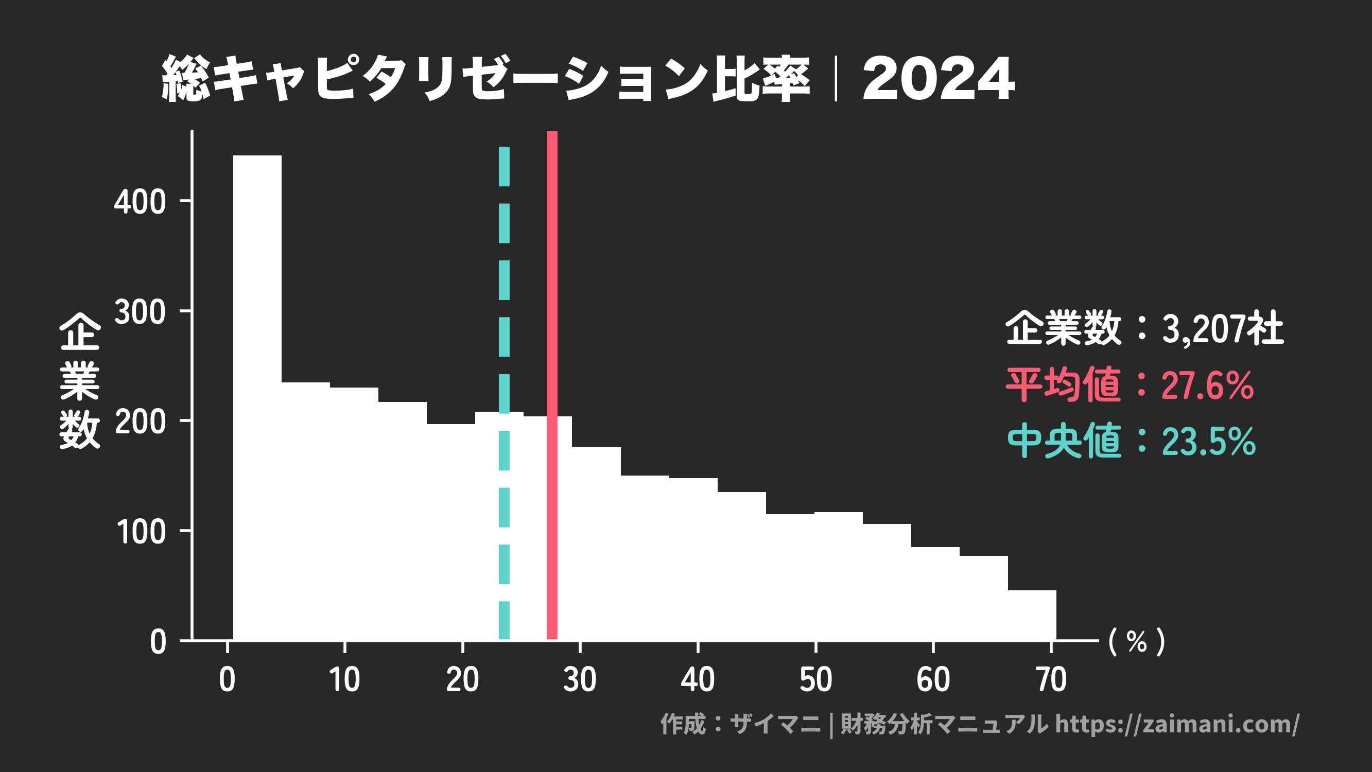 総キャピタリゼーション比率(2024)の全業種平均・中央値