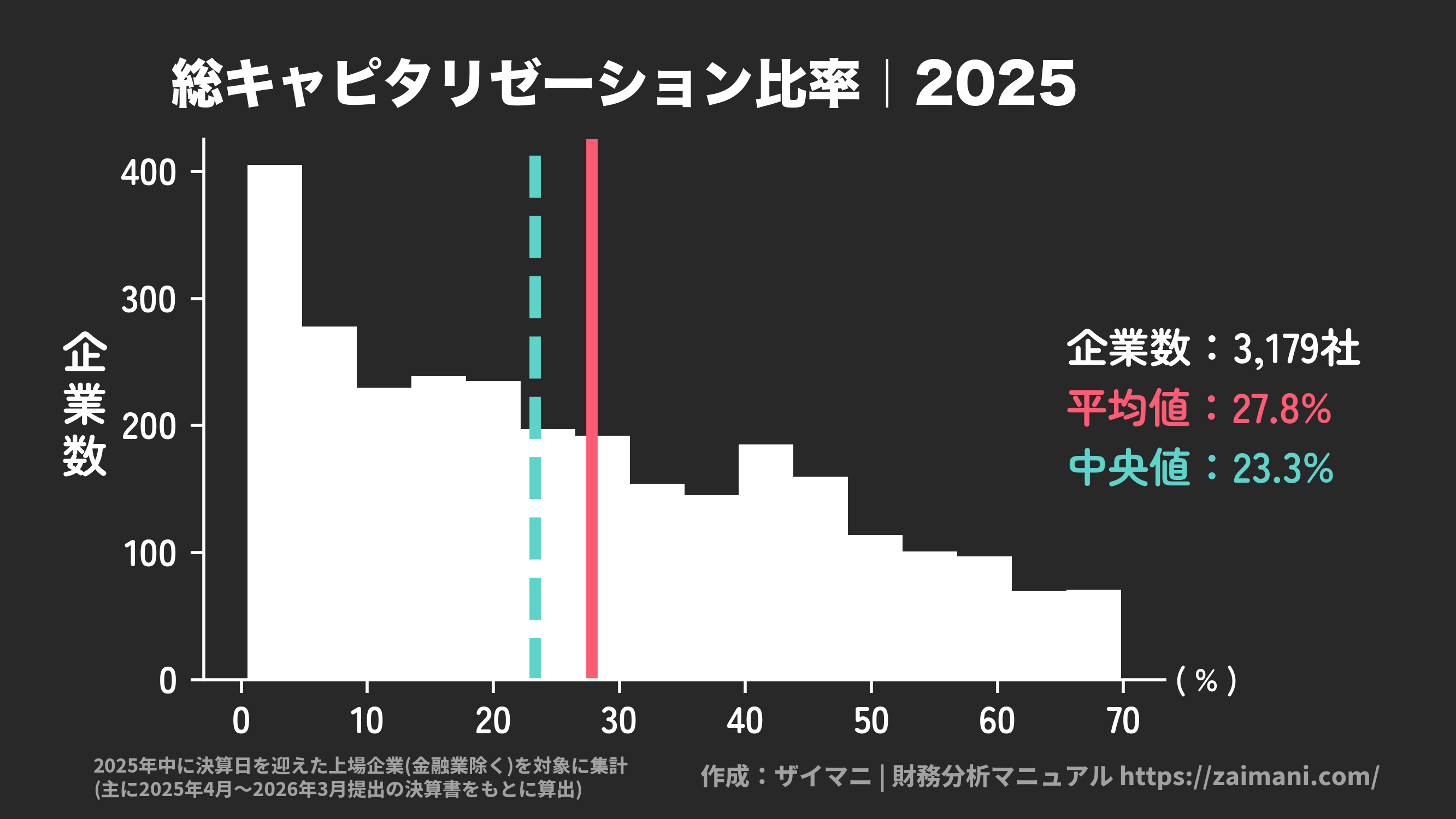 総キャピタリゼーション比率(2025)の全業種平均・中央値