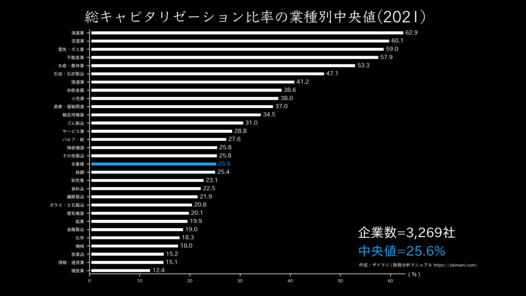 総キャピタリゼーション比率の目安(全業種中央値 2021)