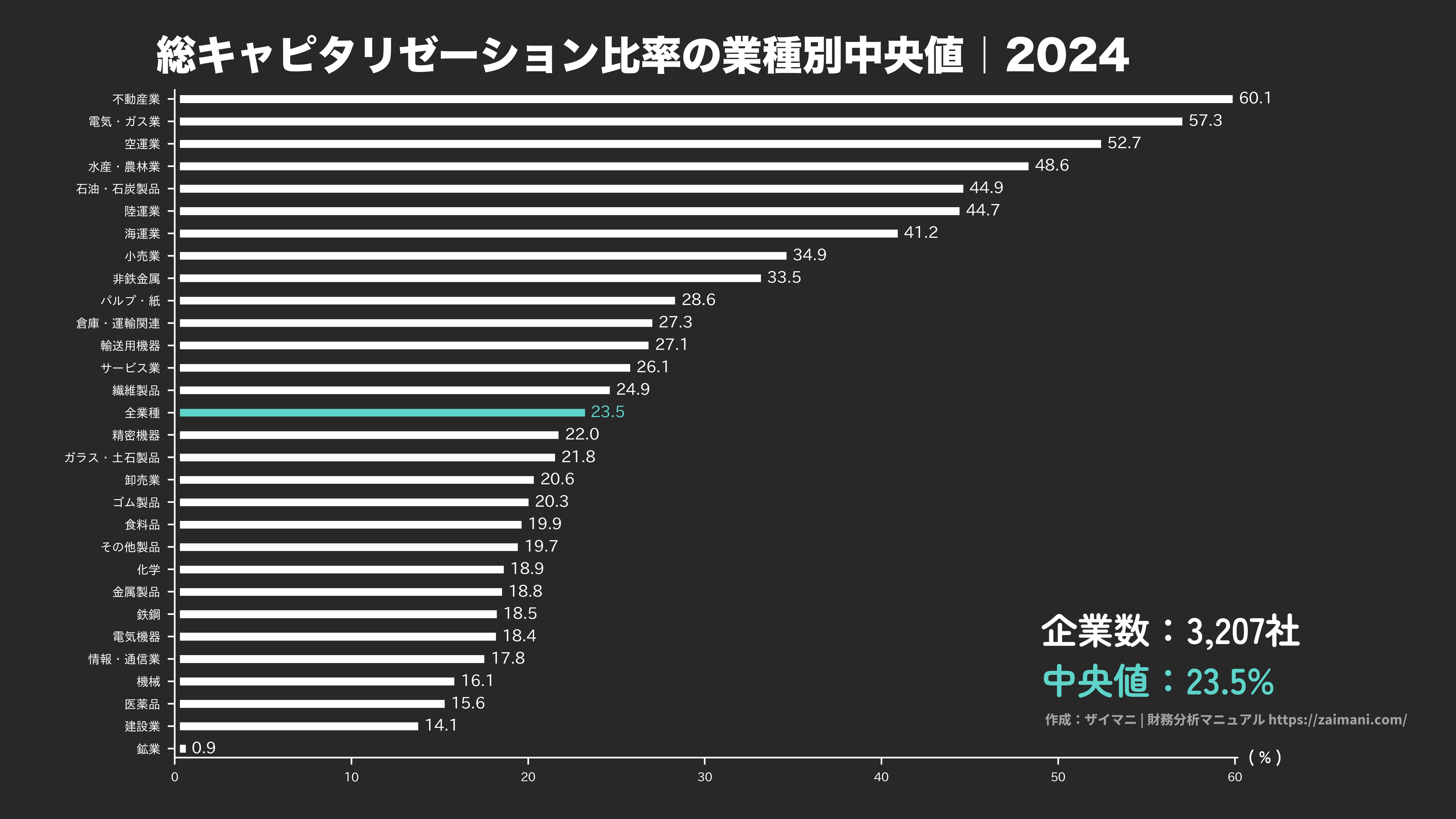 総キャピタリゼーション比率の目安(全業種中央値 2024)