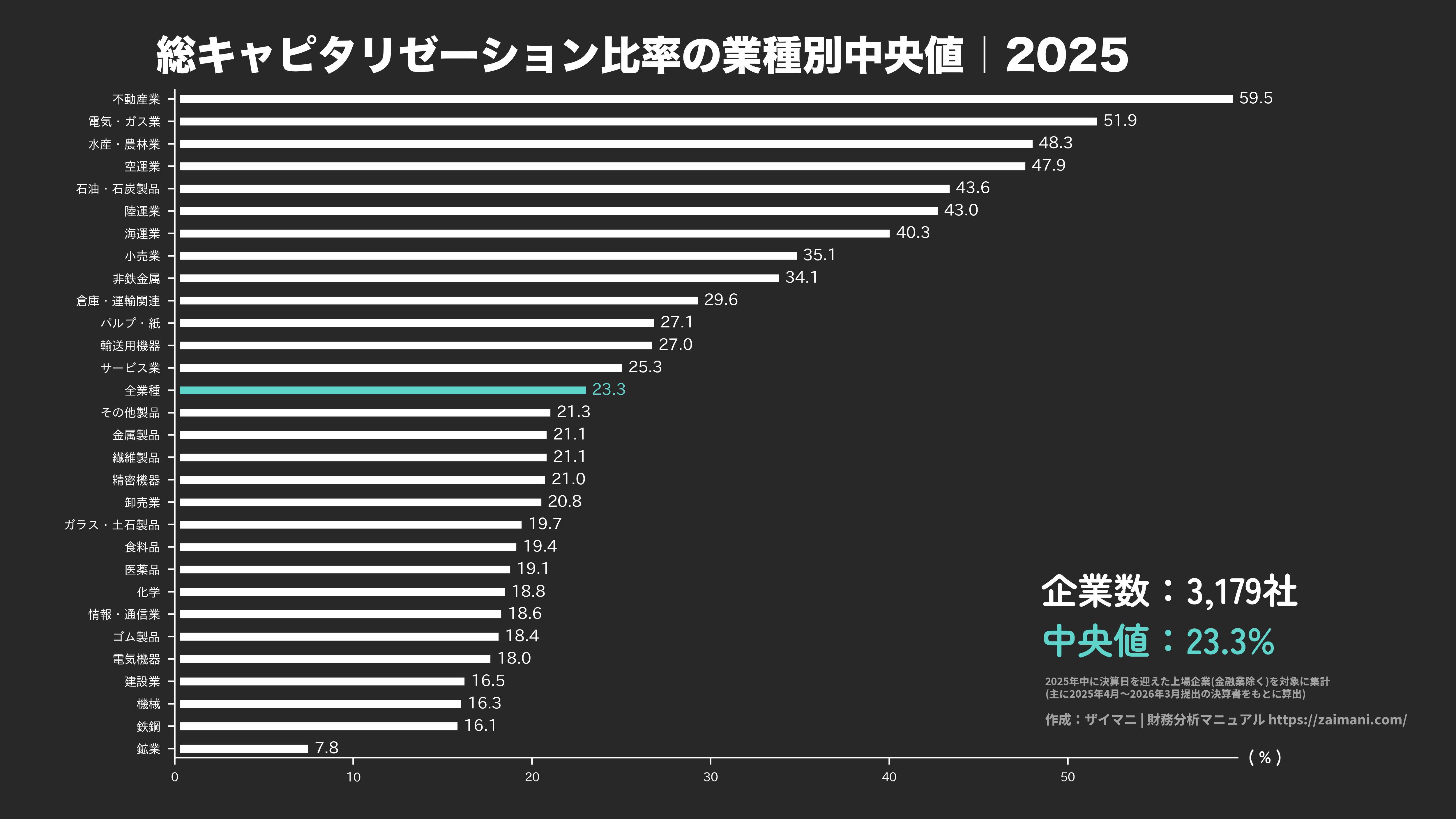 総キャピタリゼーション比率の目安(全業種中央値 2025)