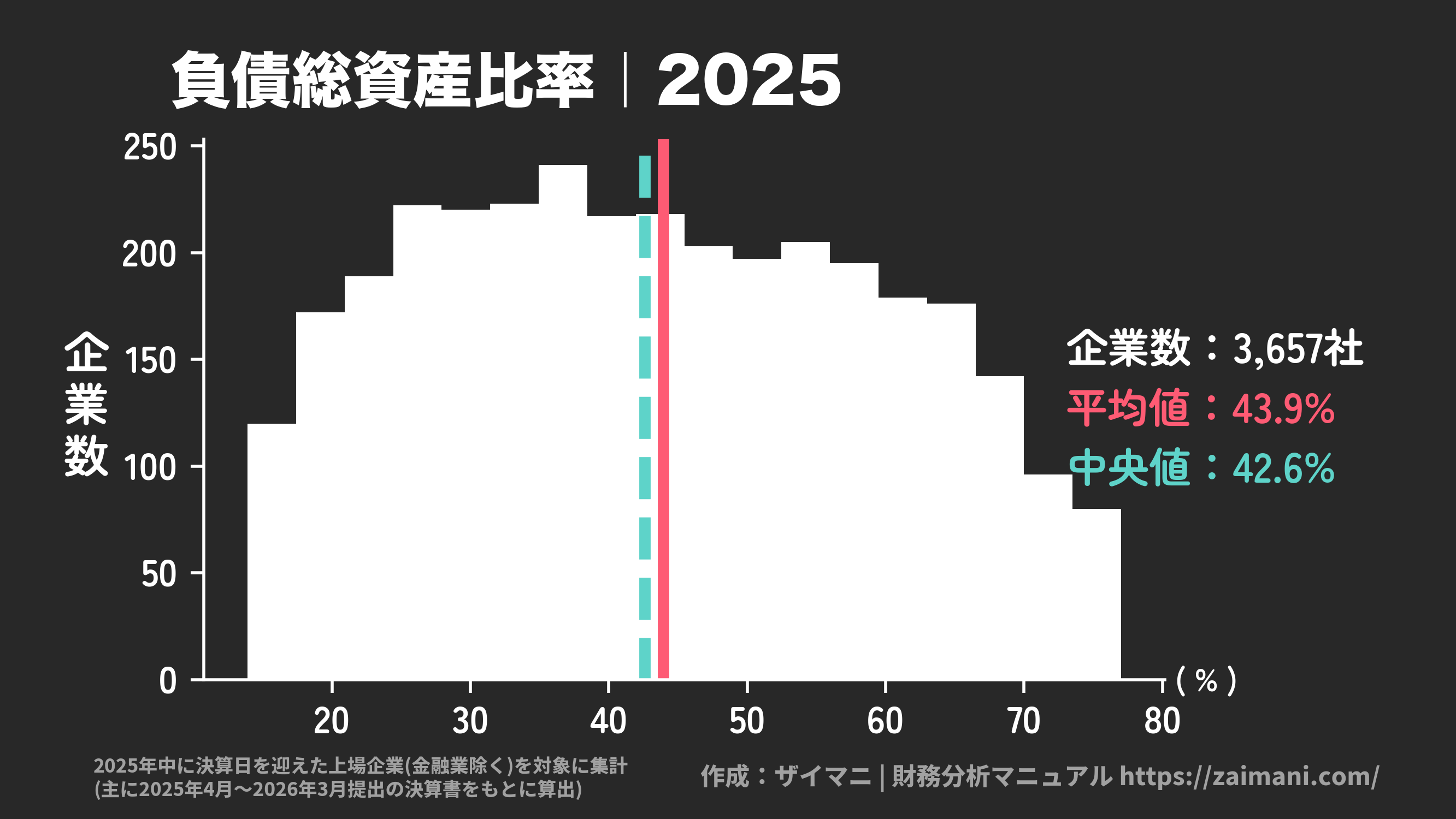 負債総資産比率(2025)の全業種平均・中央値