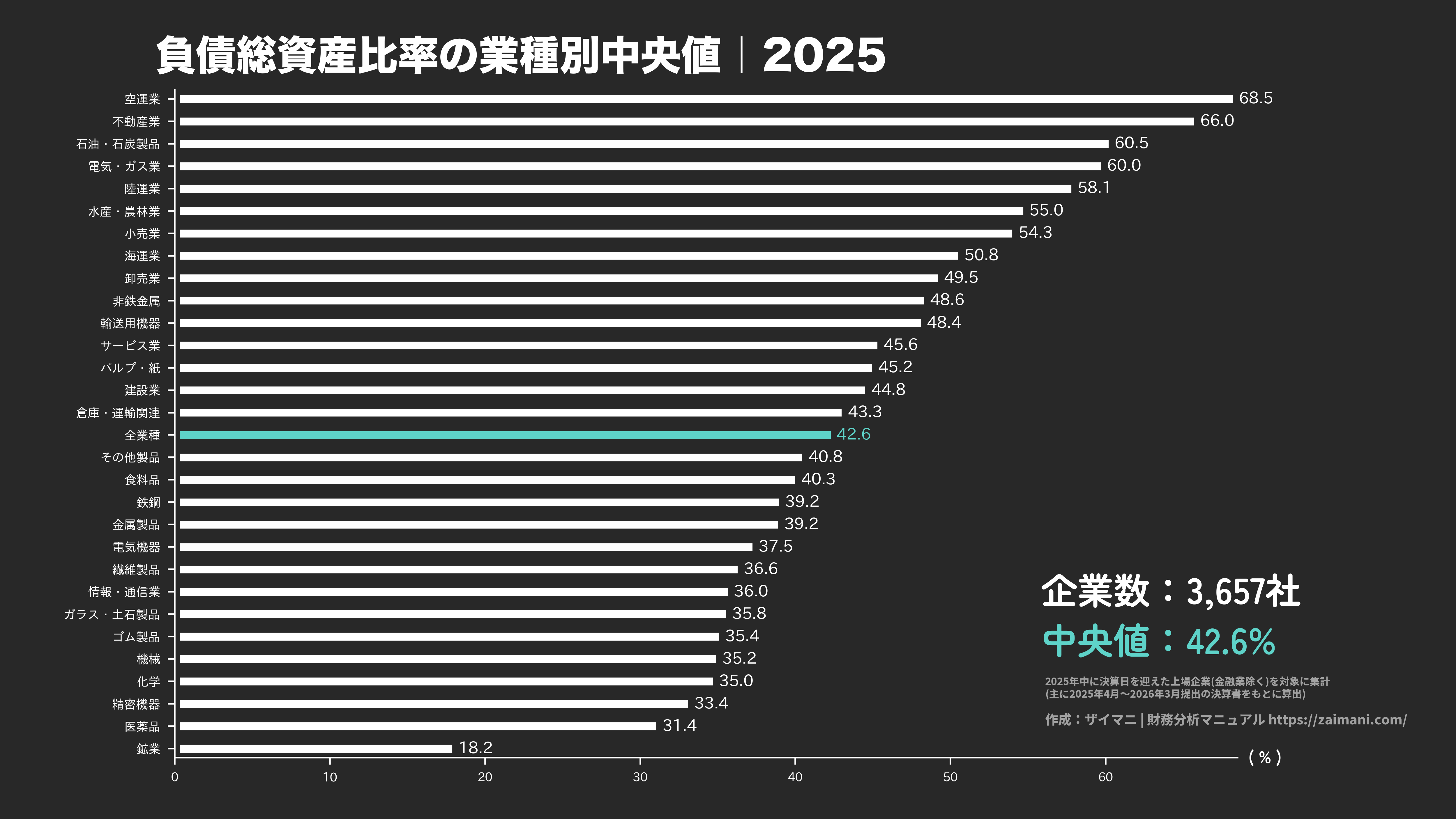 負債総資産比率の目安(全業種中央値 2025)