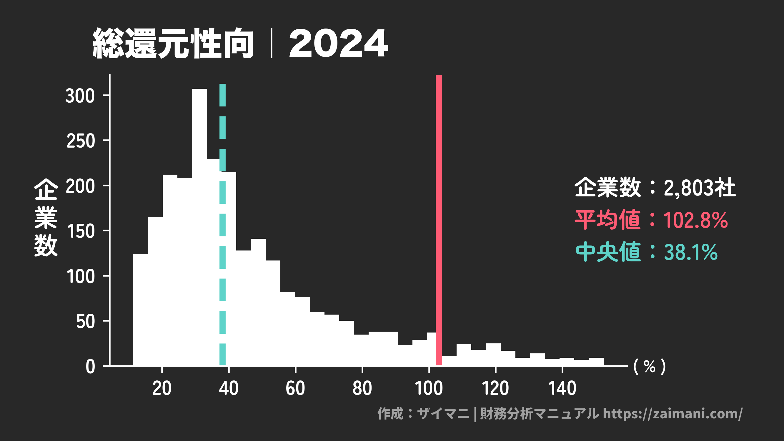 総還元性向(2024)の全業種平均・中央値