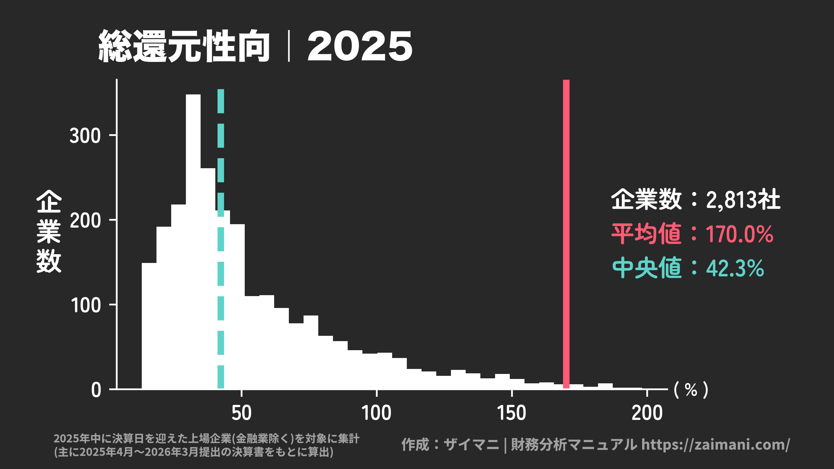 総還元性向(2025)の全業種平均・中央値