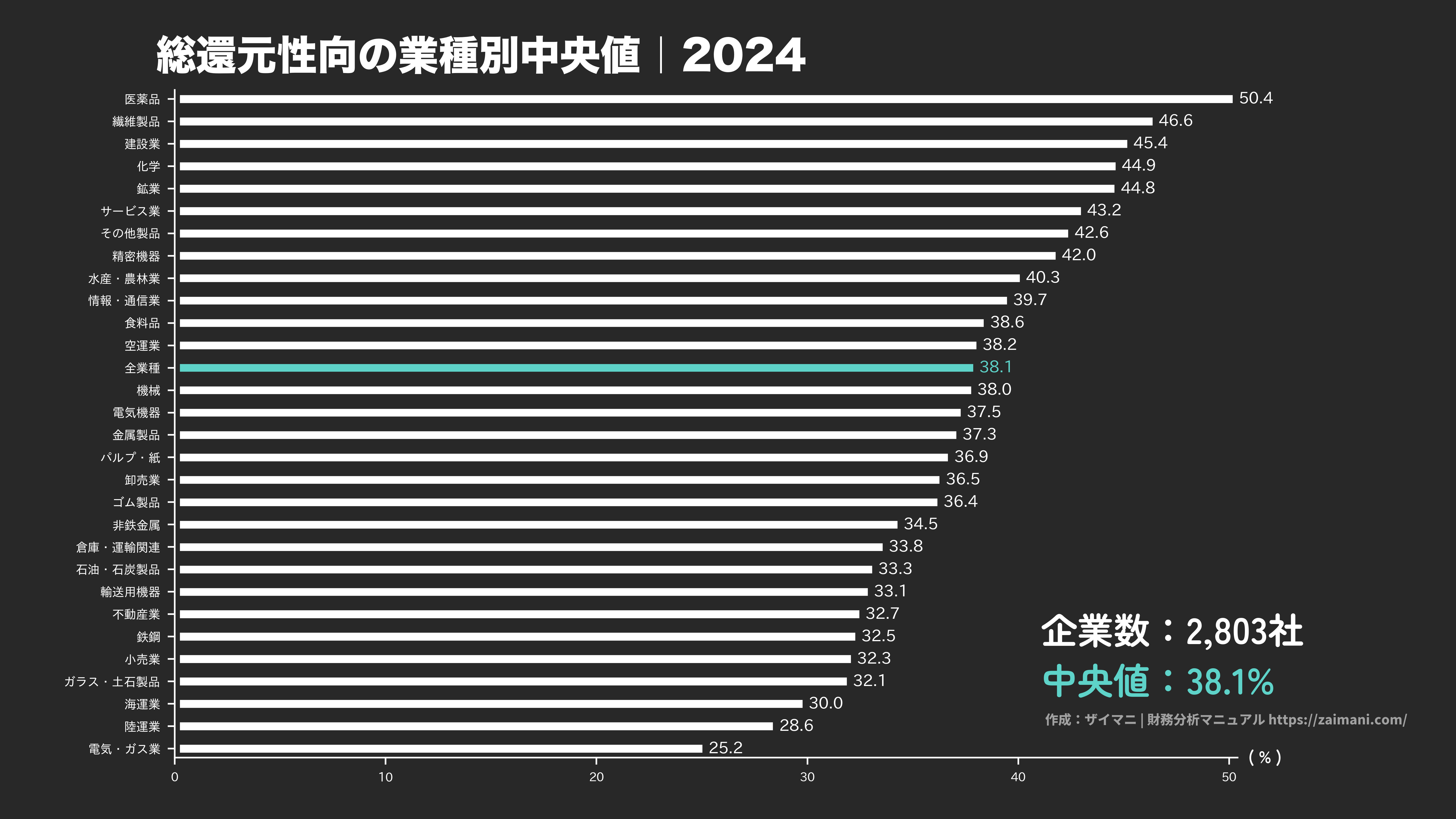 総還元性向の目安(全業種中央値 2024)
