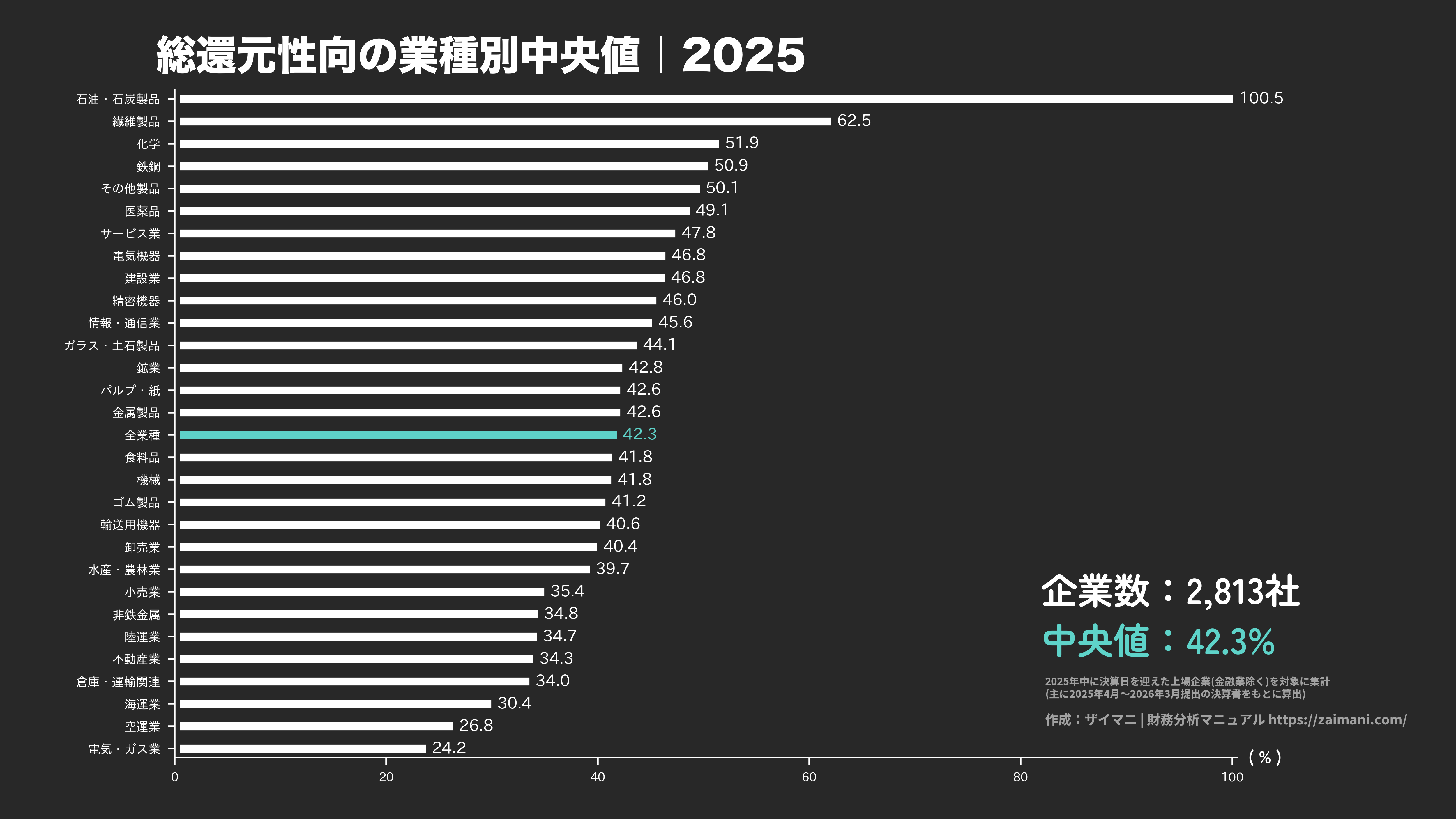総還元性向の目安(全業種中央値 2025)