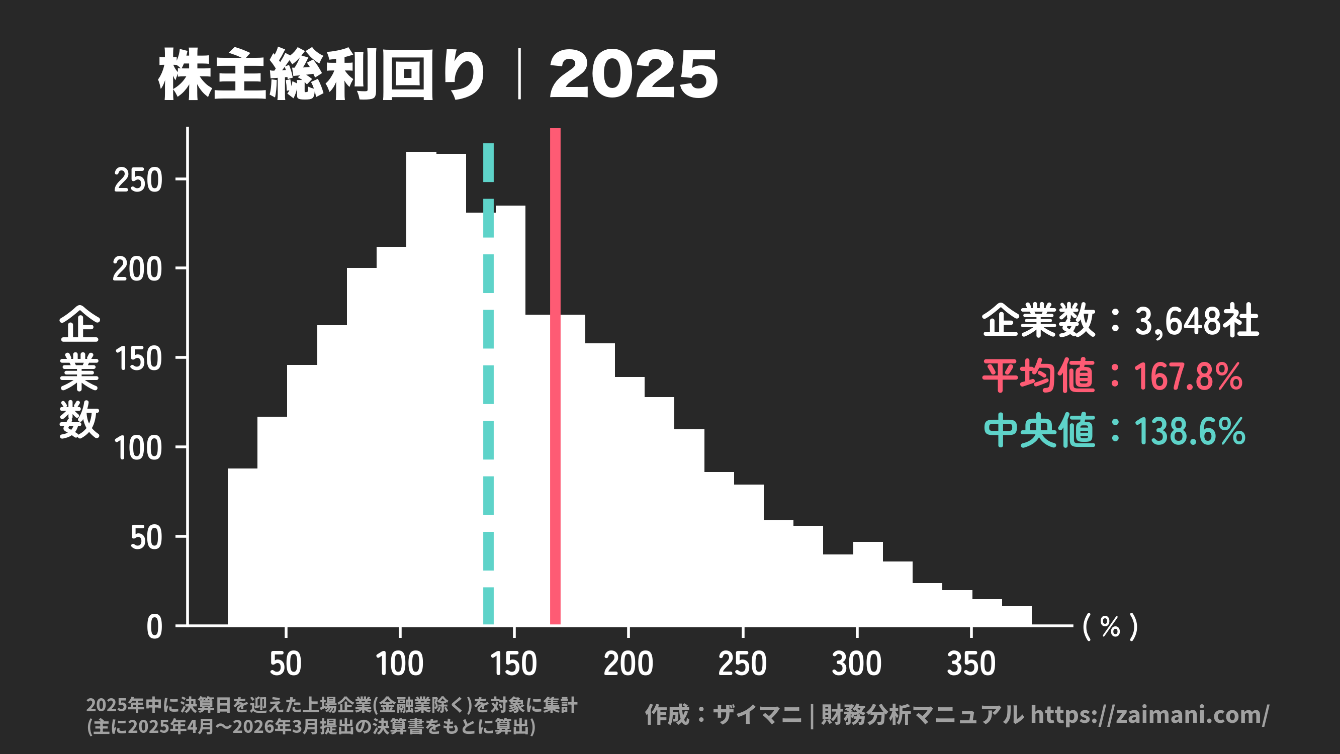 TSR(2025)の全業種平均・中央値