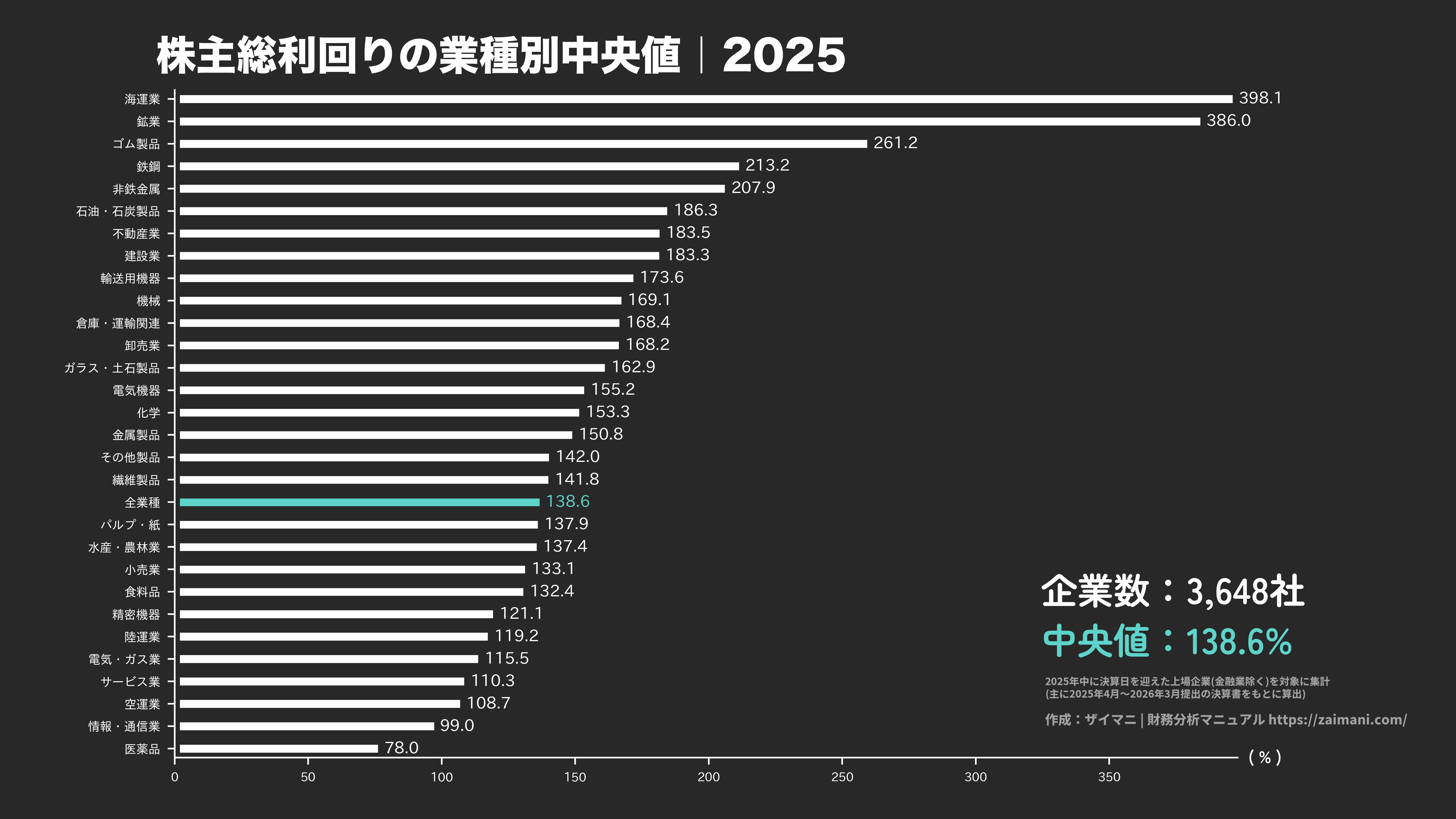 TSRの目安(全業種中央値 2025)