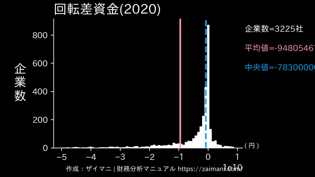 回転差資金(2020)の全業種平均・中央値