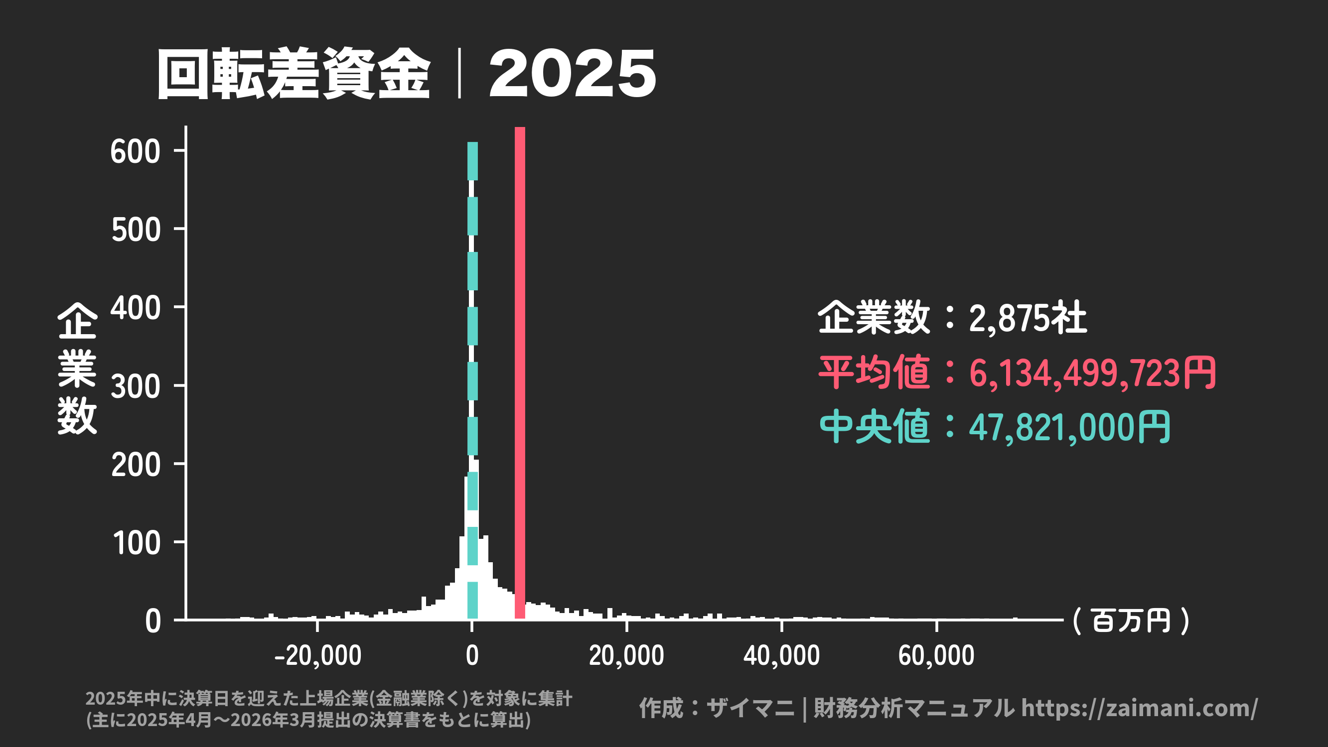 回転差資金(2025)の全業種平均・中央値