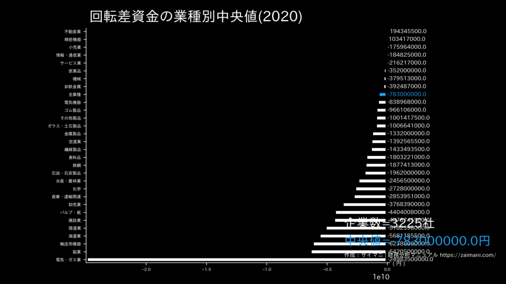 回転差資金の目安(全業種中央値)