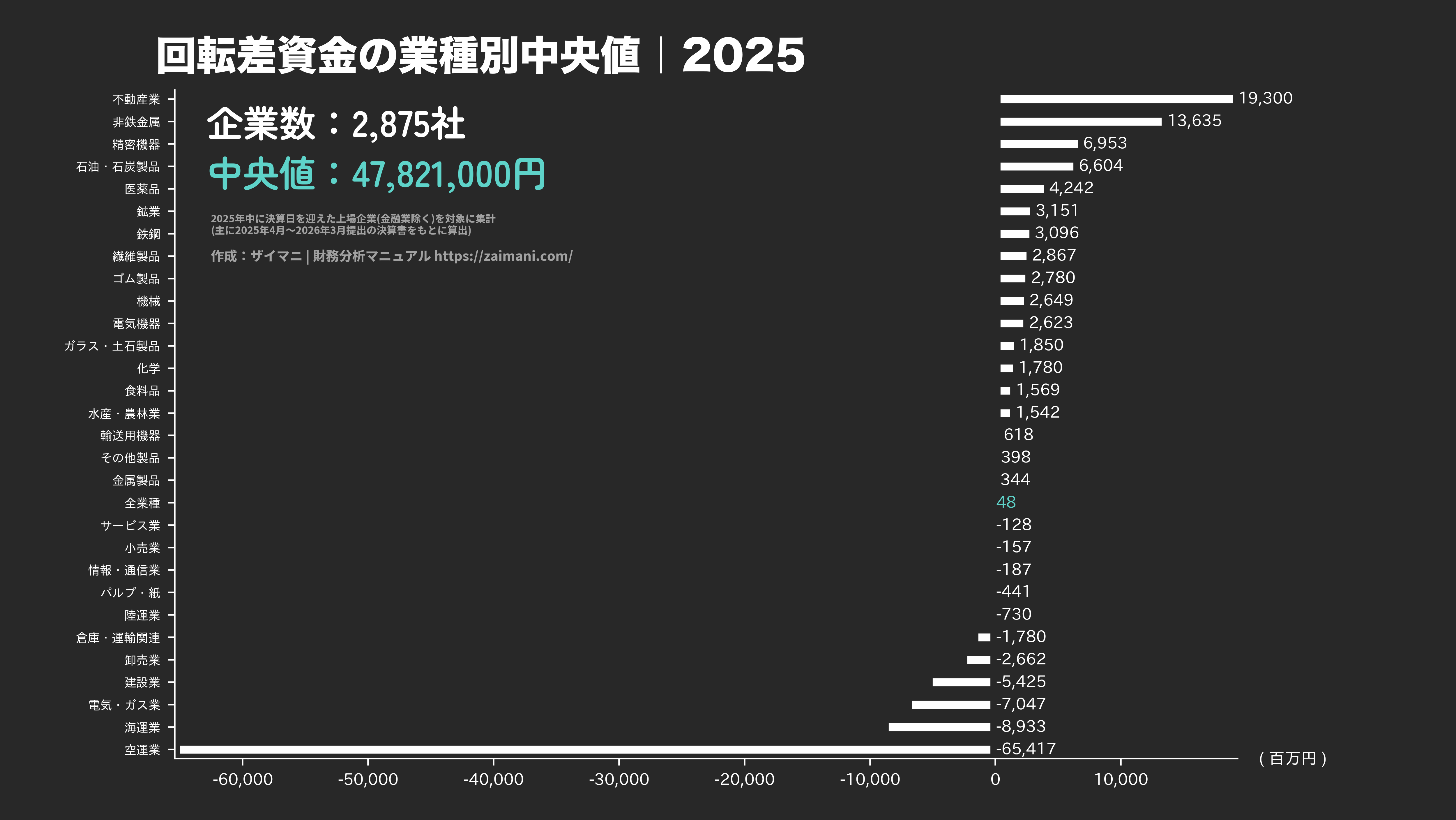 回転差資金の目安(全業種中央値 2025)