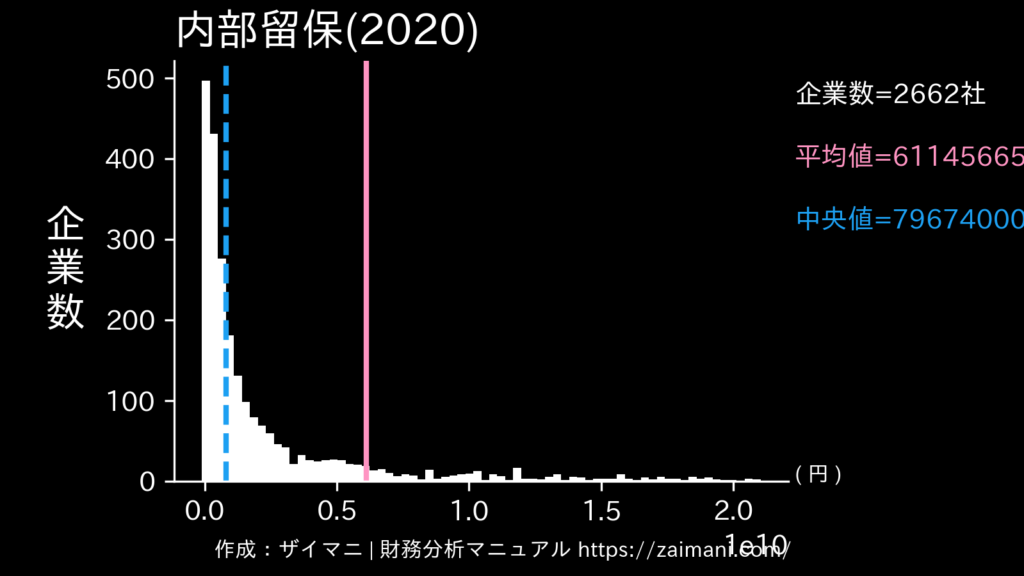 内部留保(2020)の全業種平均・中央値