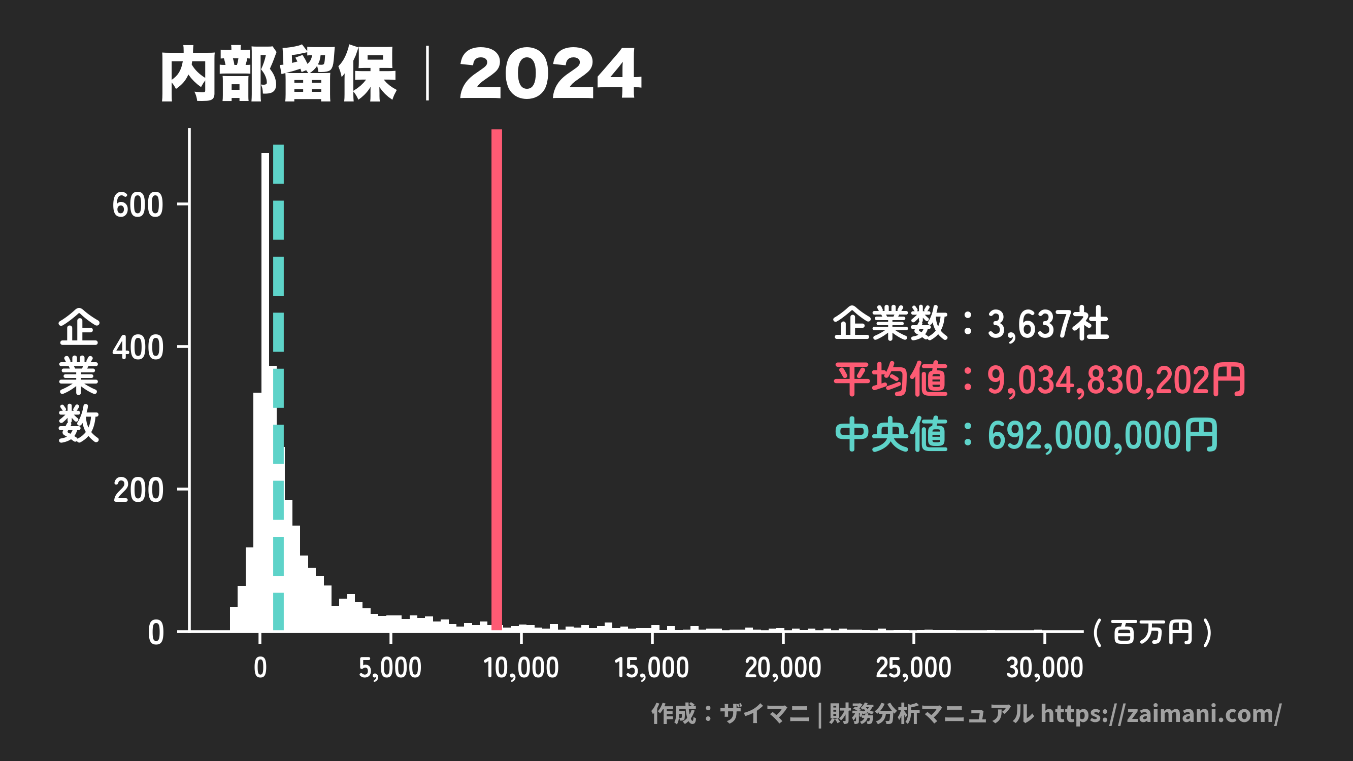 内部留保(2024)の全業種平均・中央値