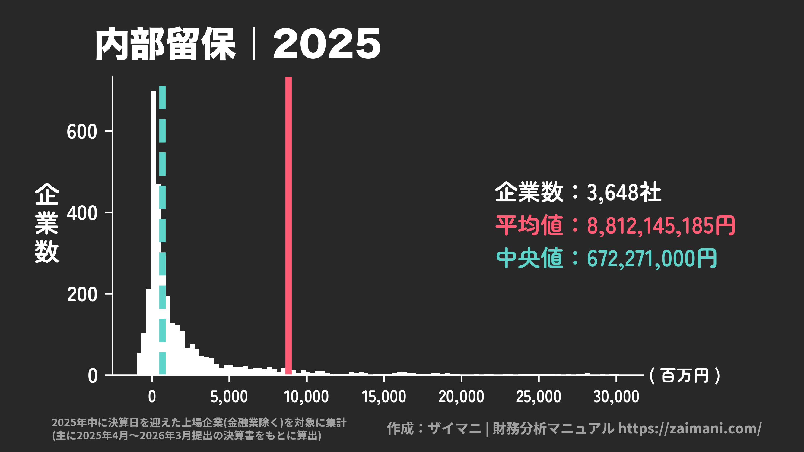 内部留保(2025)の全業種平均・中央値